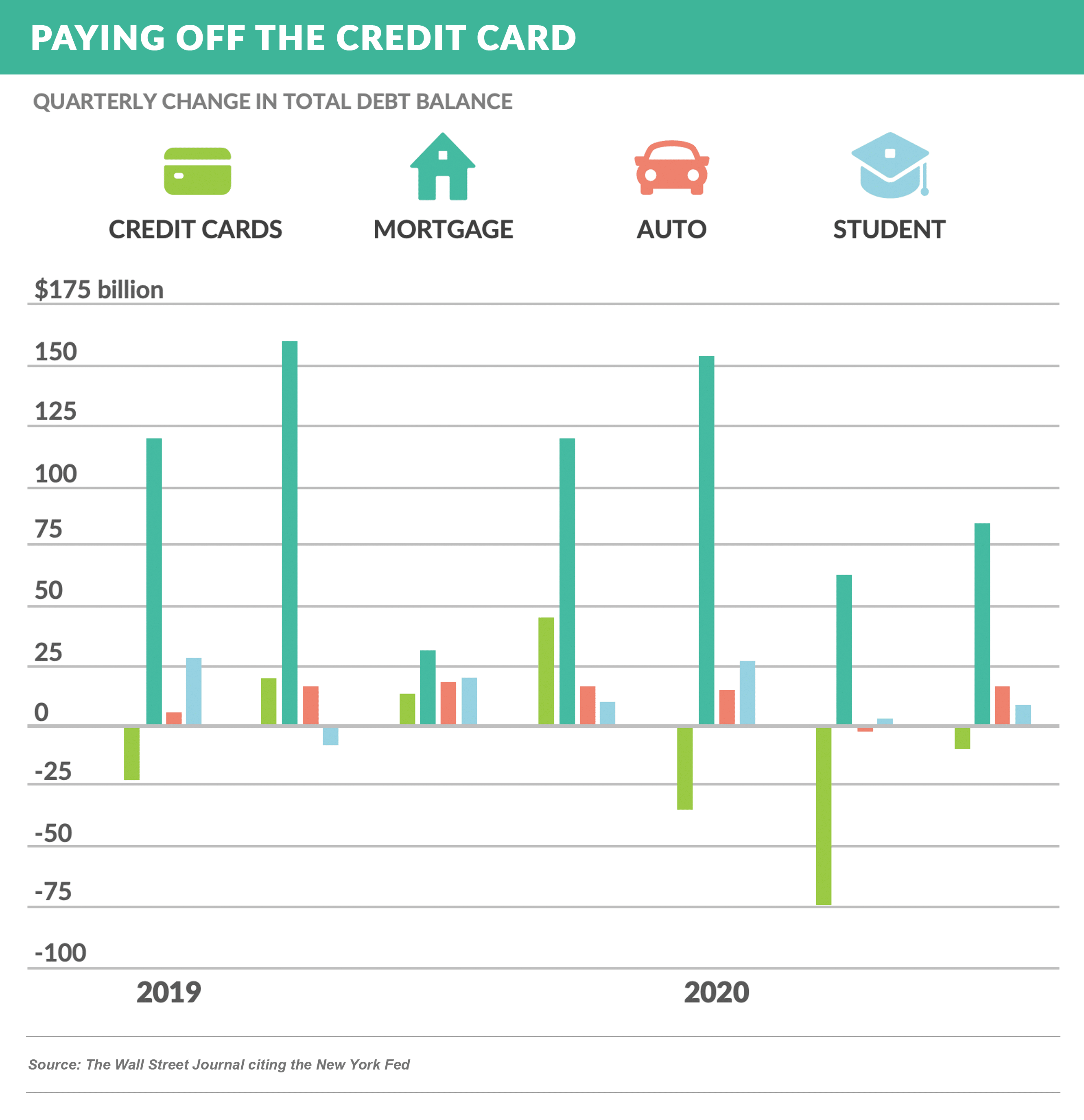 Paying Off the Credit Card - Quarterly Change in Total Debt Balance