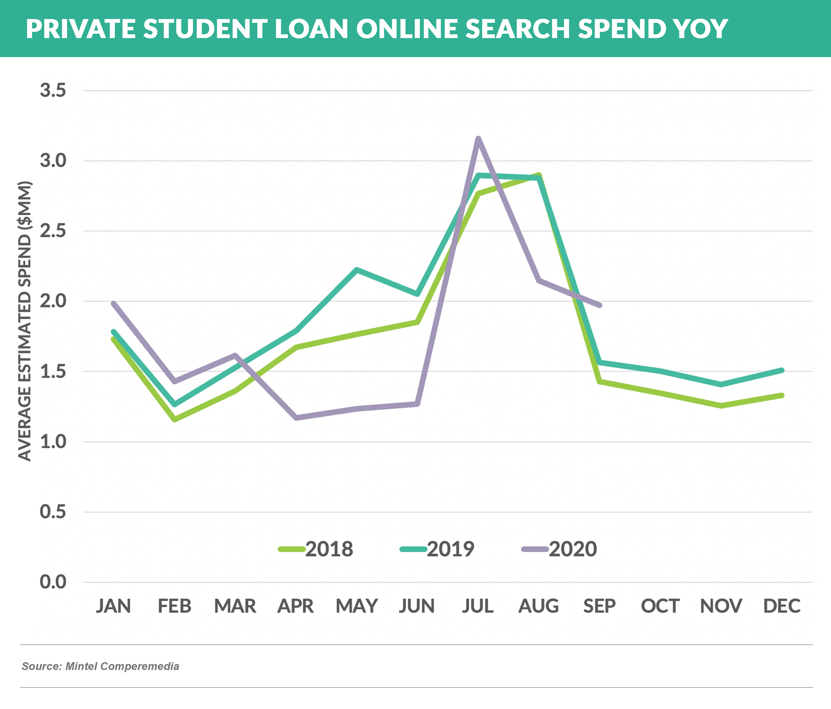 Private Student Loan Online Search Spend YOY