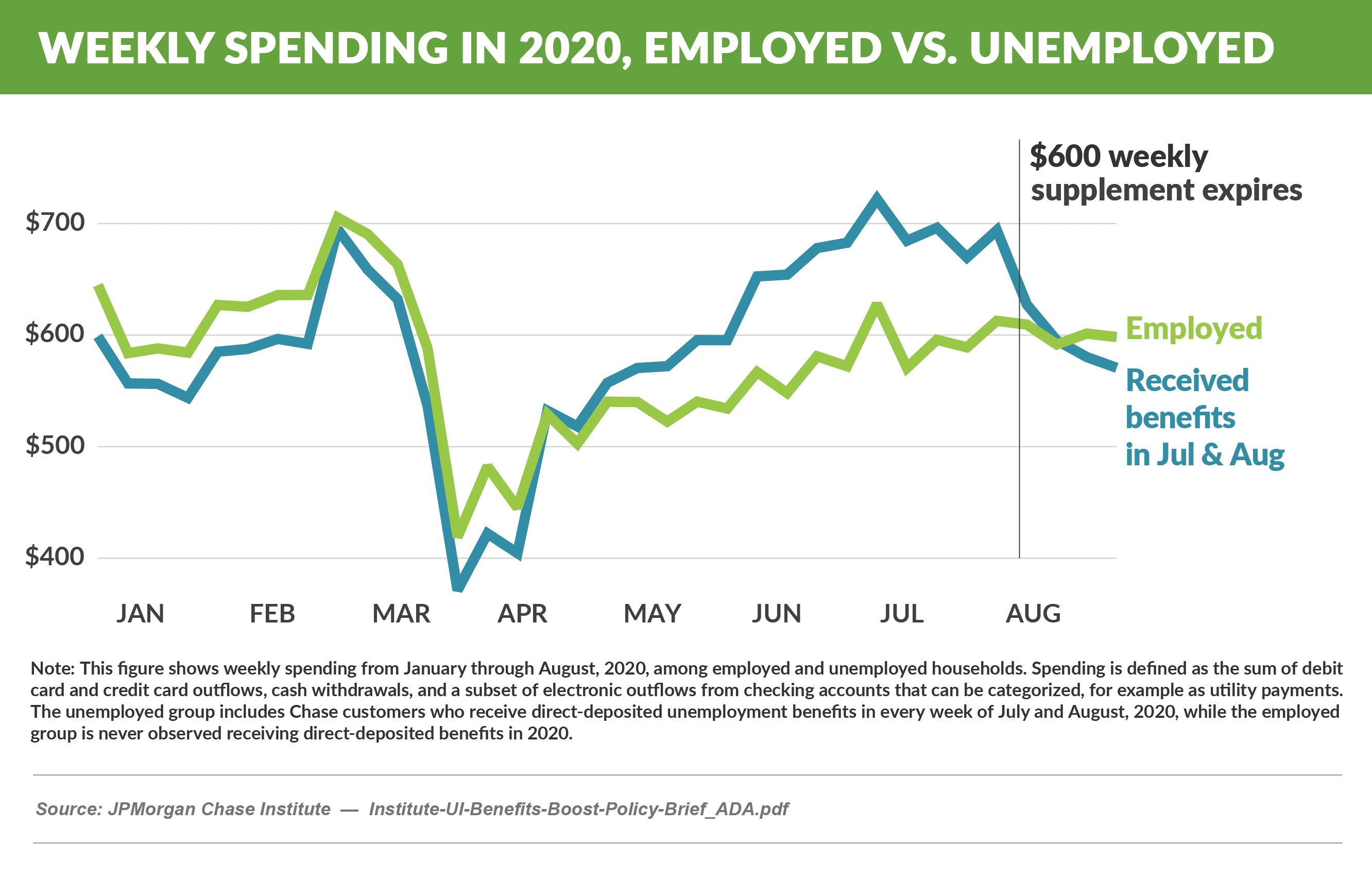 Weekly Spending in 2020, Employed vs. Unemployed