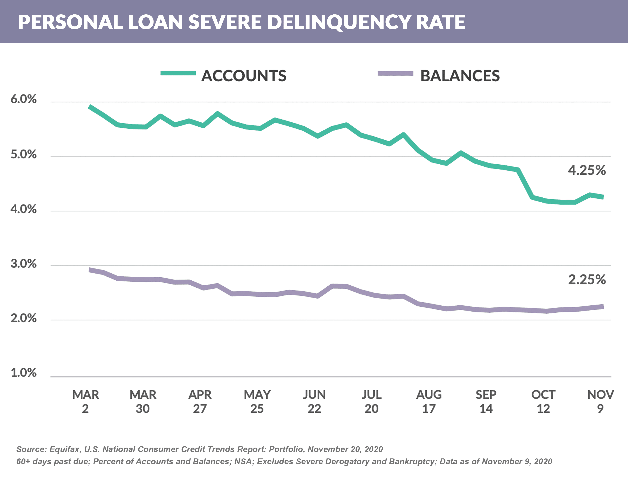 Bankcard Severe Delinquency Rate 20201109 (1)