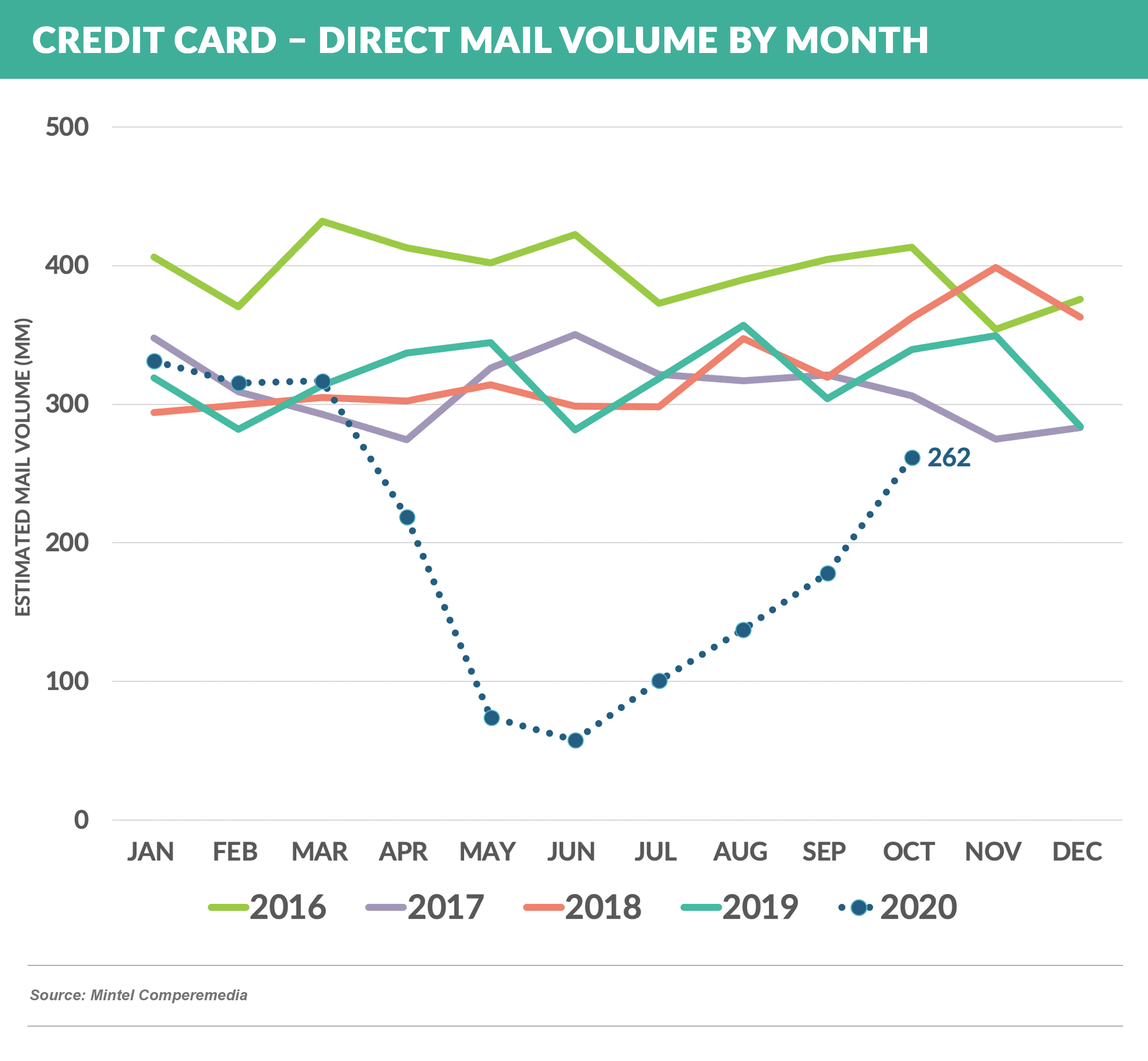 Credit Card – Direct Mail Volume by Month 20201205 (1)