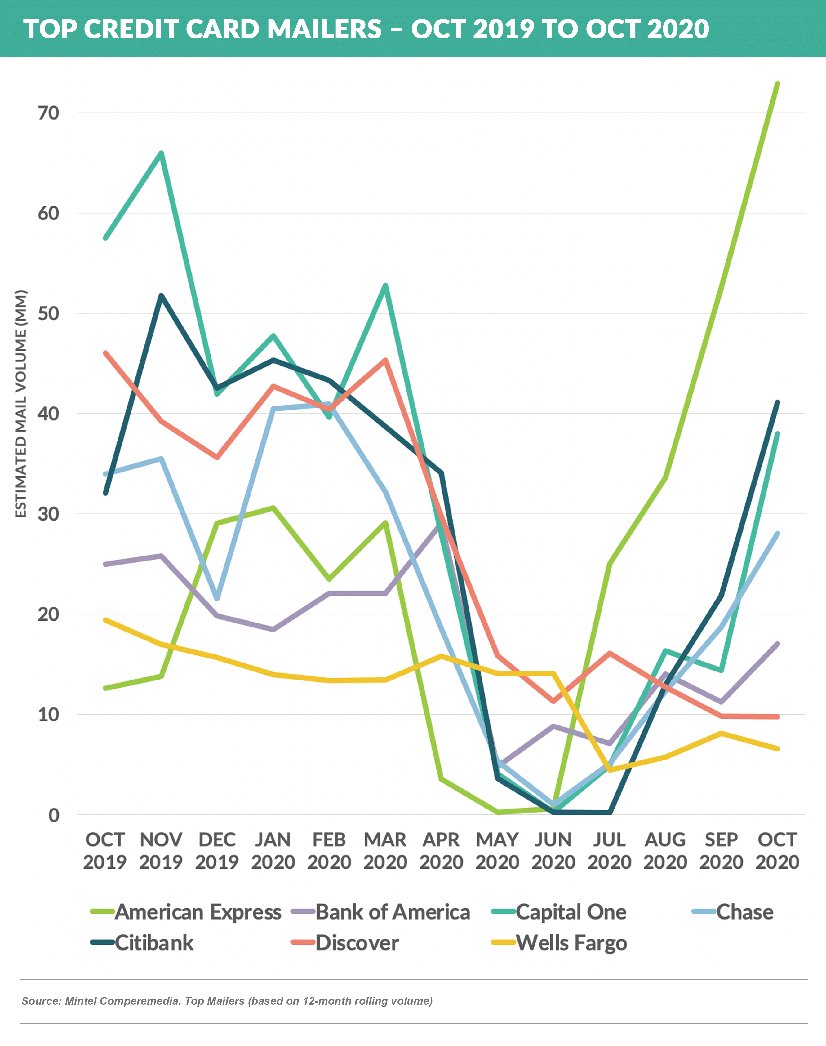 Credit card DIRECT MAIL VOLUME BASED ON LENDERS 20201205 (1)