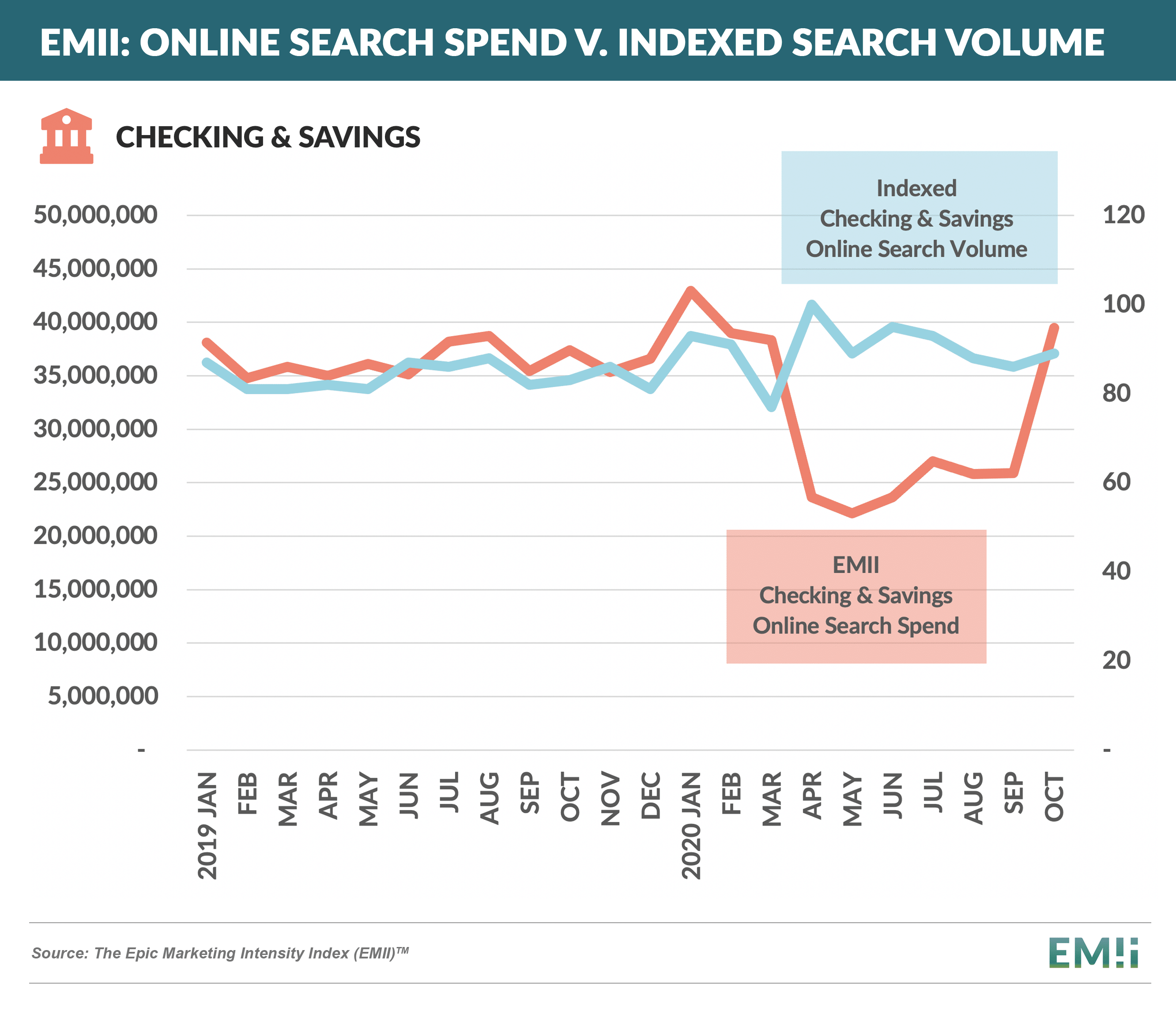 EMII-C+S Search Spend v Index Search Vol