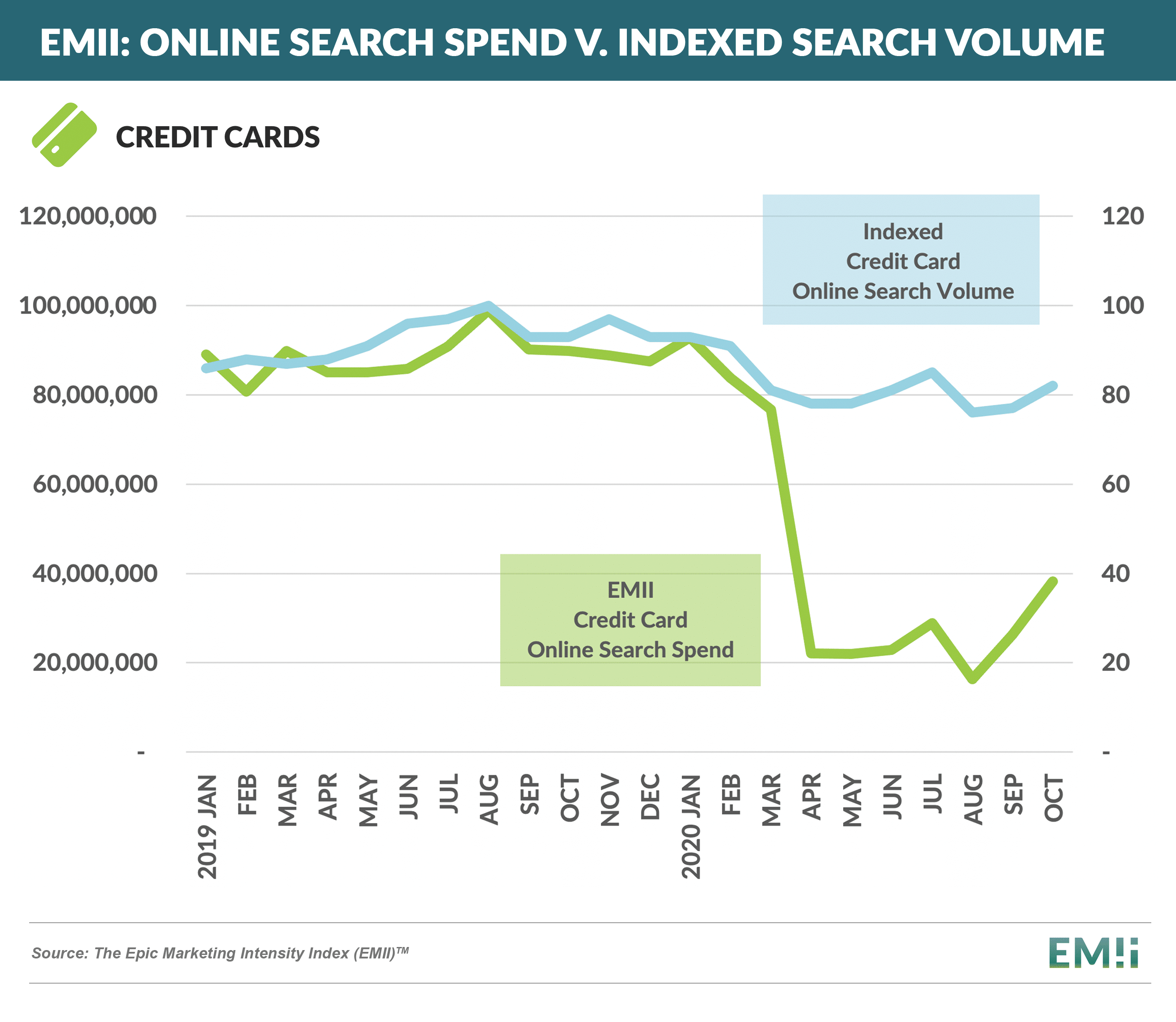 EMII-Credit Card Search Spend v Index Search Vol