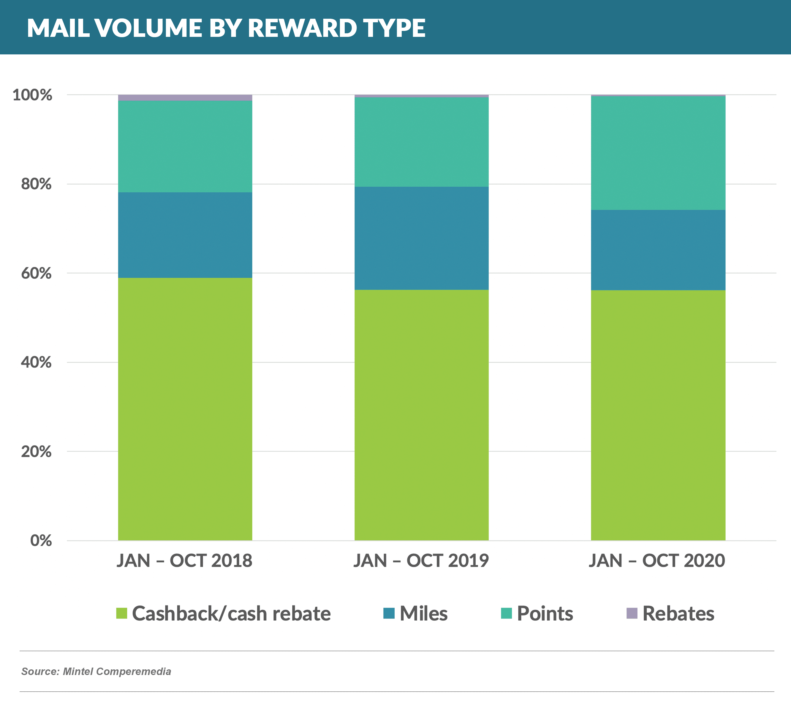 MAIL VOLUME BY REWARD TYPE 20201205 (1)