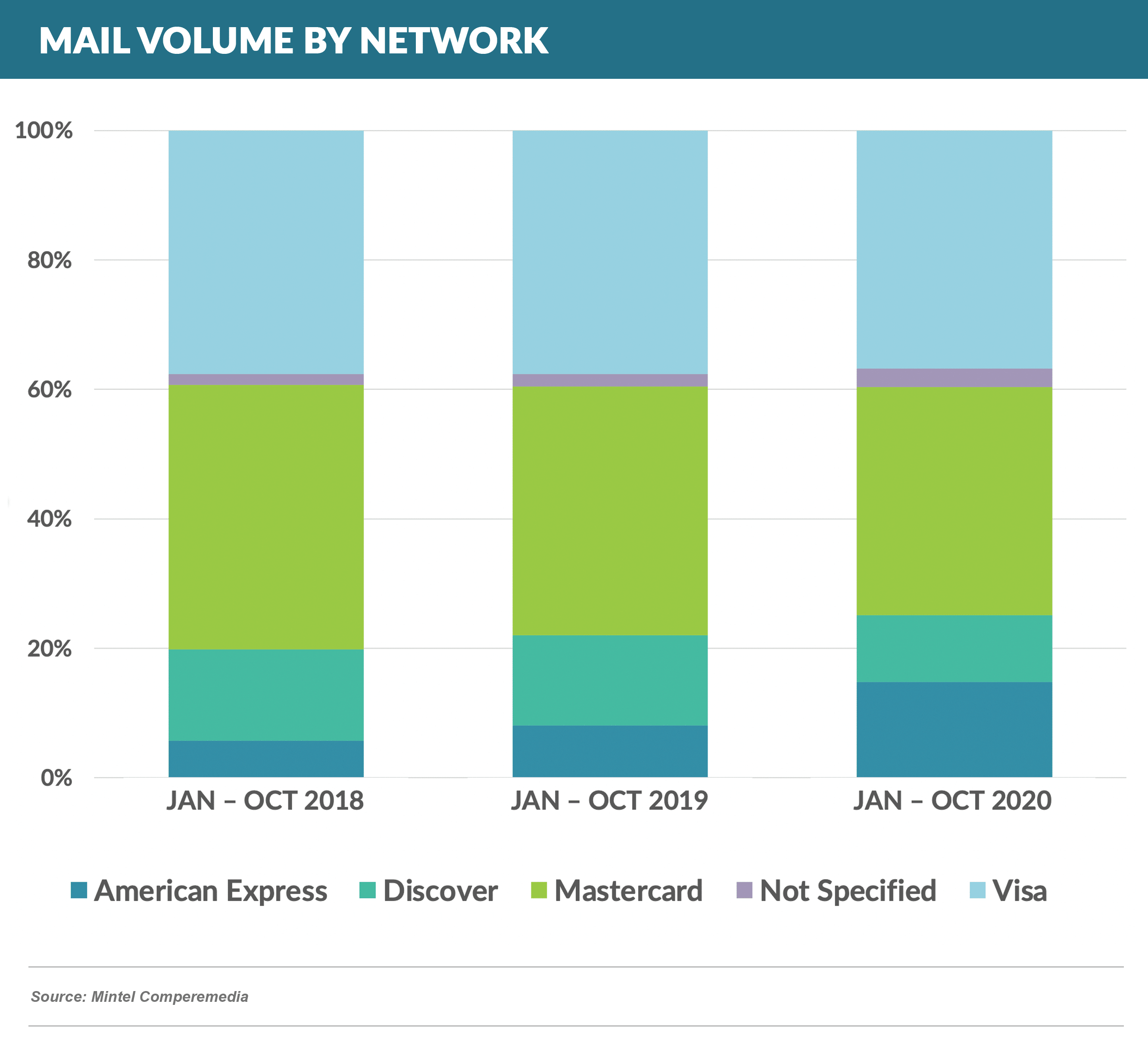 Mail Volume by Network 20201205 (1)
