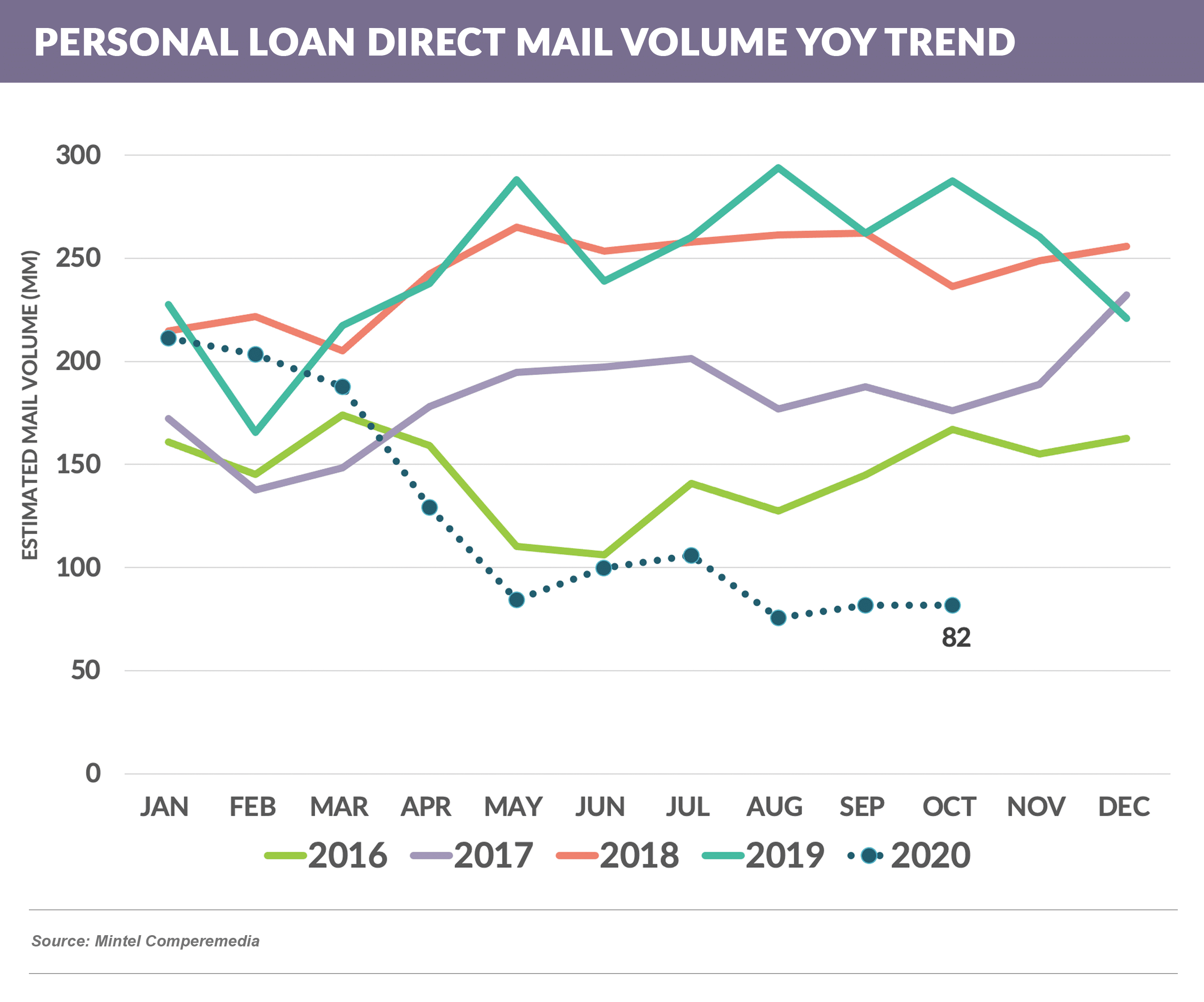 PERSONAL LOAN DIRECT MAIL VOLUME YOY 20201205 (1)