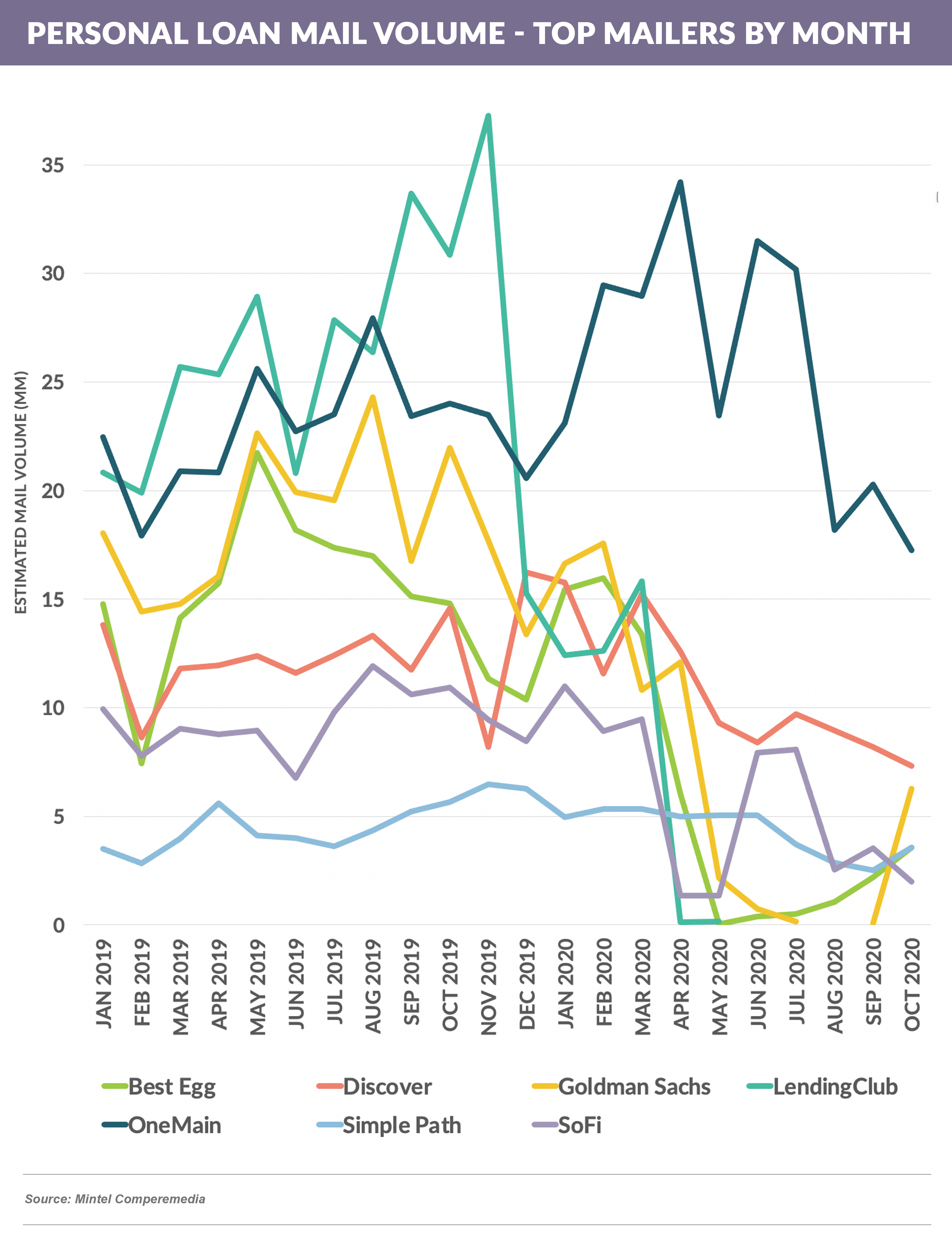 PERSONAL LOAN DIRECT MAIL top lenders by month 20201205 (1)