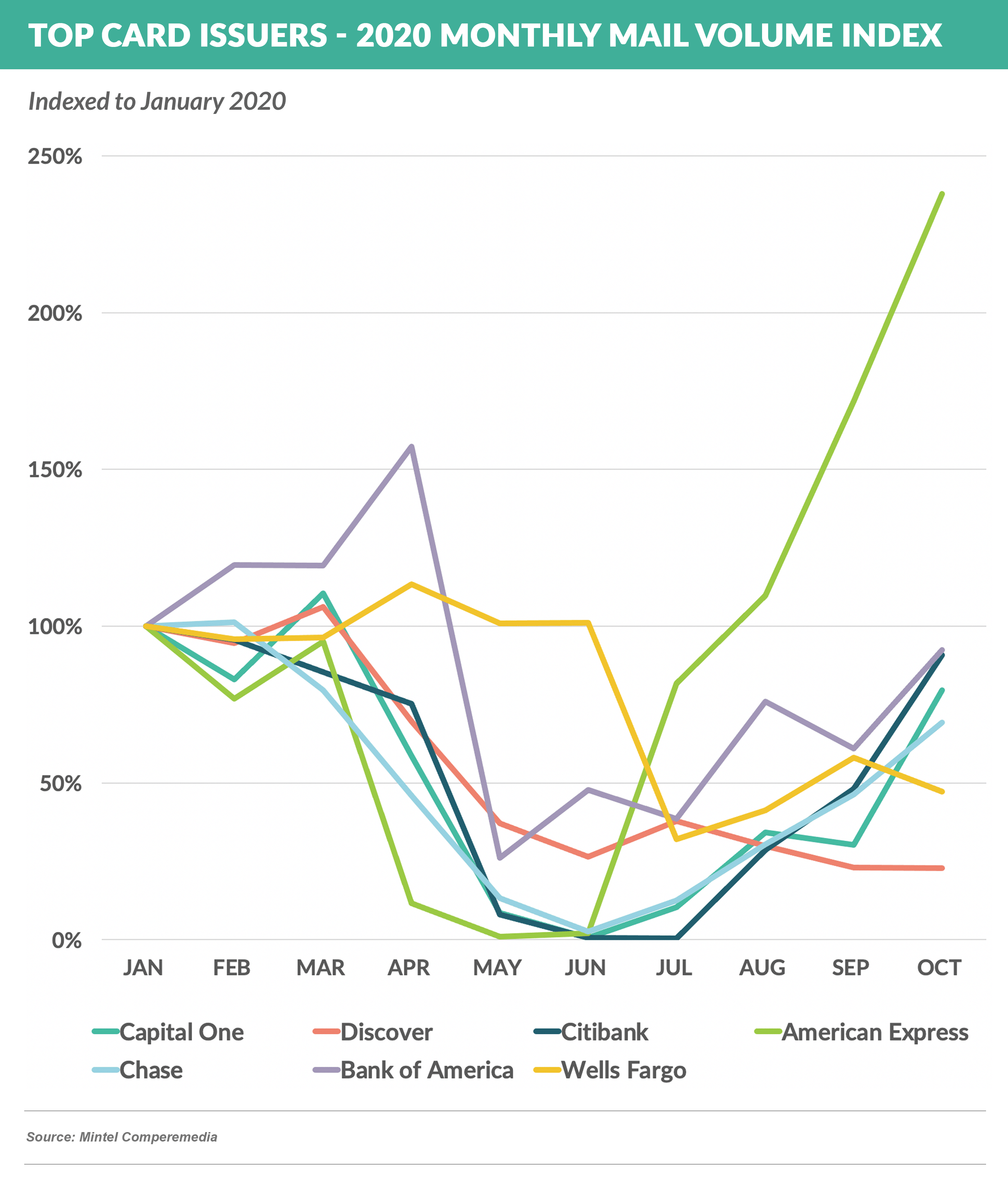 Top CARD issuers - 2020 monthly mail volume Indexed 20201205 (1)