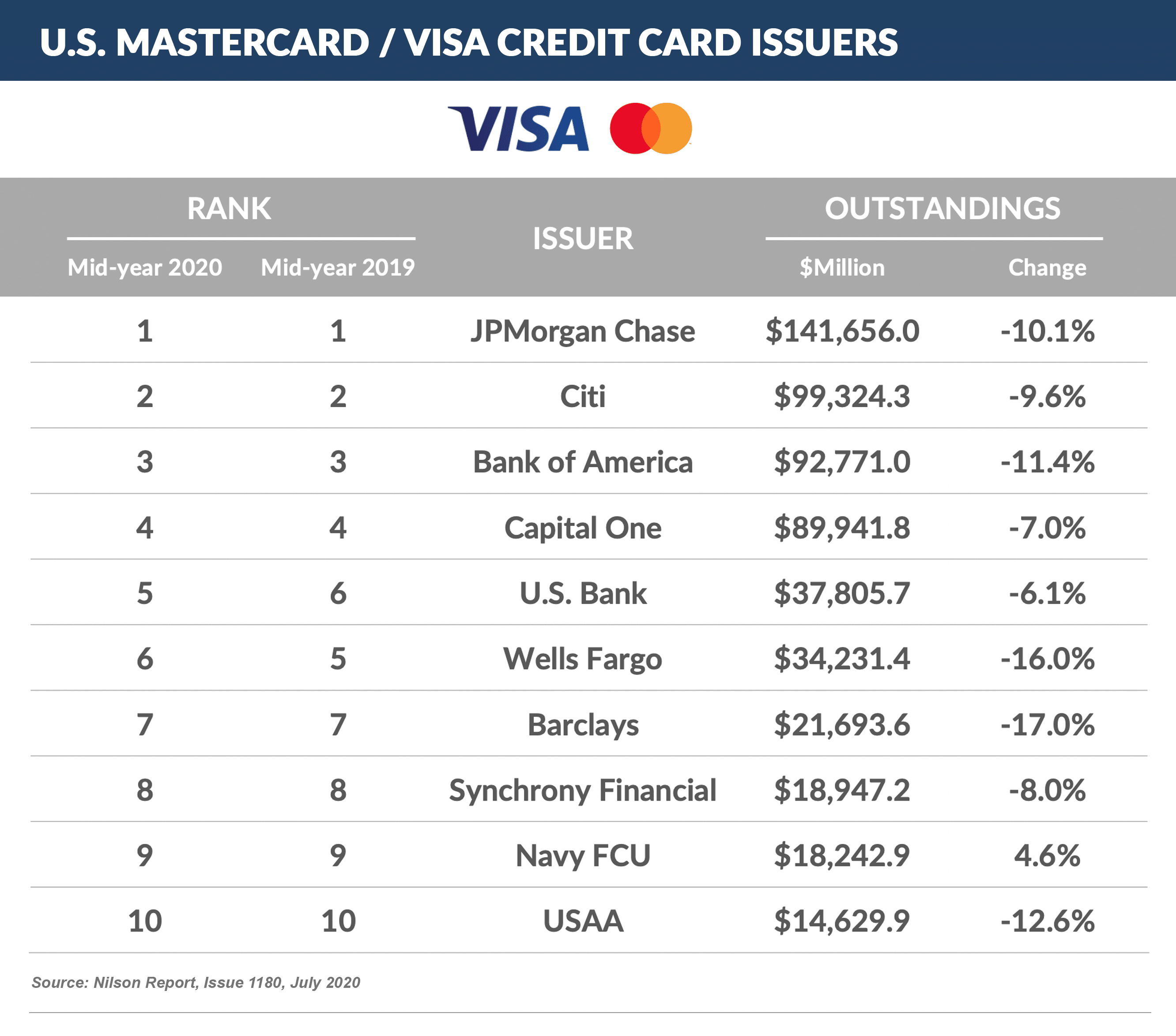 U.S. Mastercard _ Visa credit card issuers