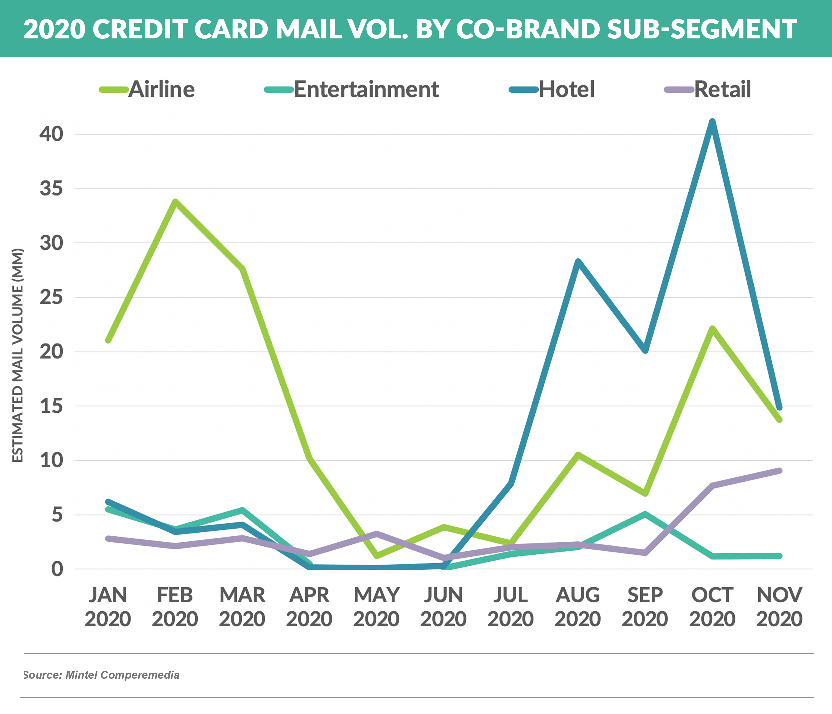 2020 CC Monthly Mail Vol. - by Co-Brand Sub-Segment