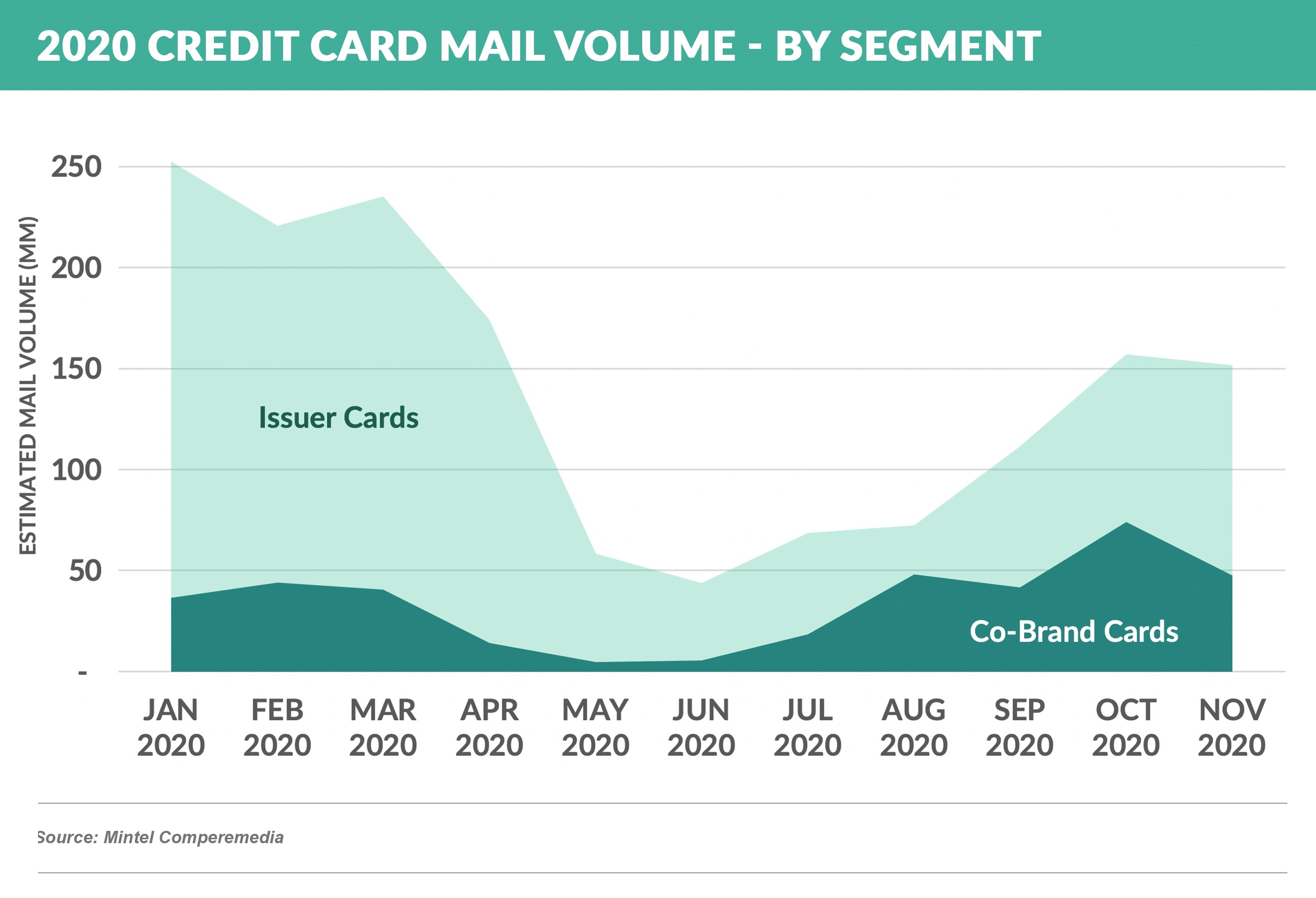 2020 Credit Card Monthly Mail Volume - by Segment