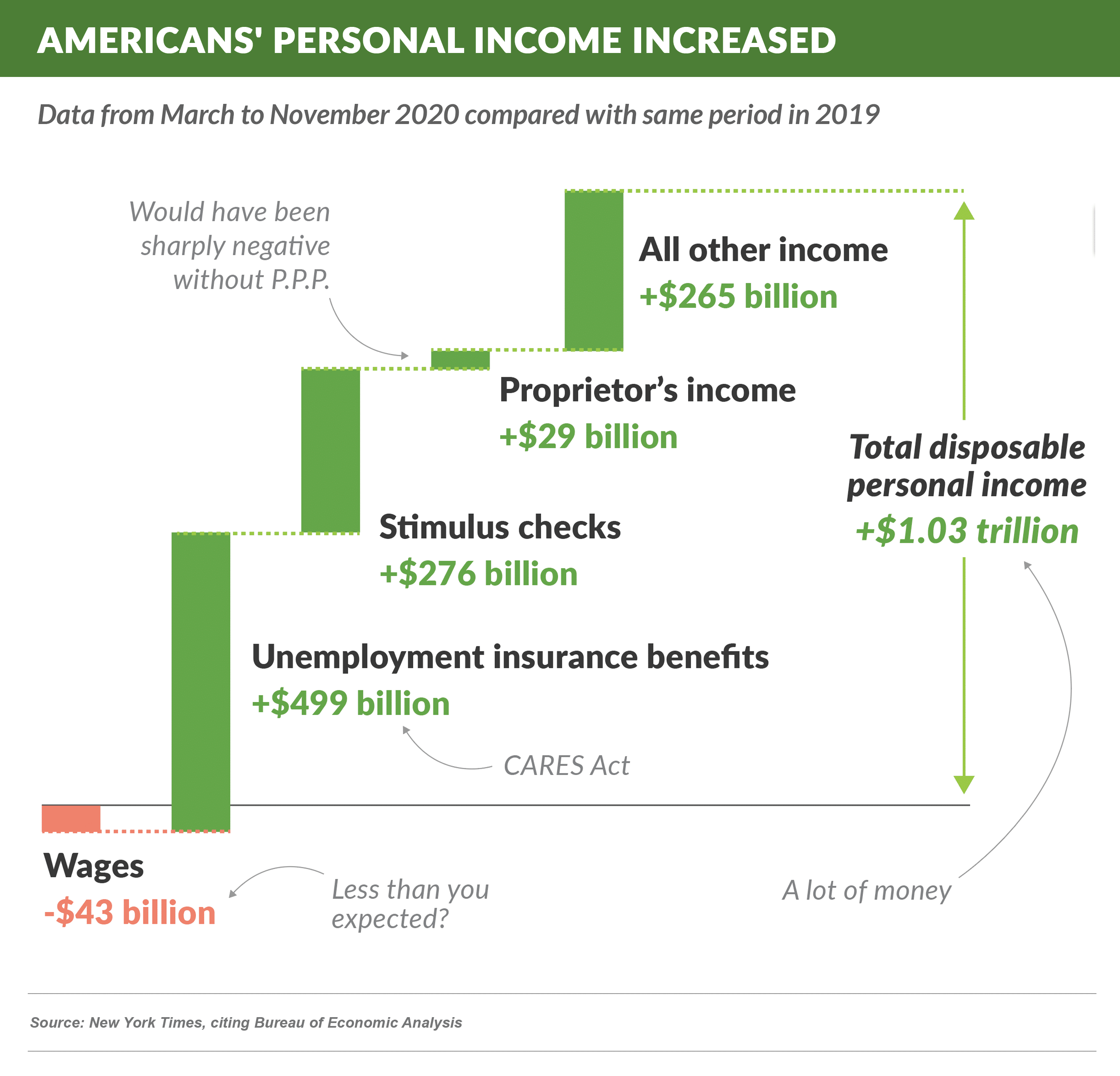 Americans' Personal Income (1)