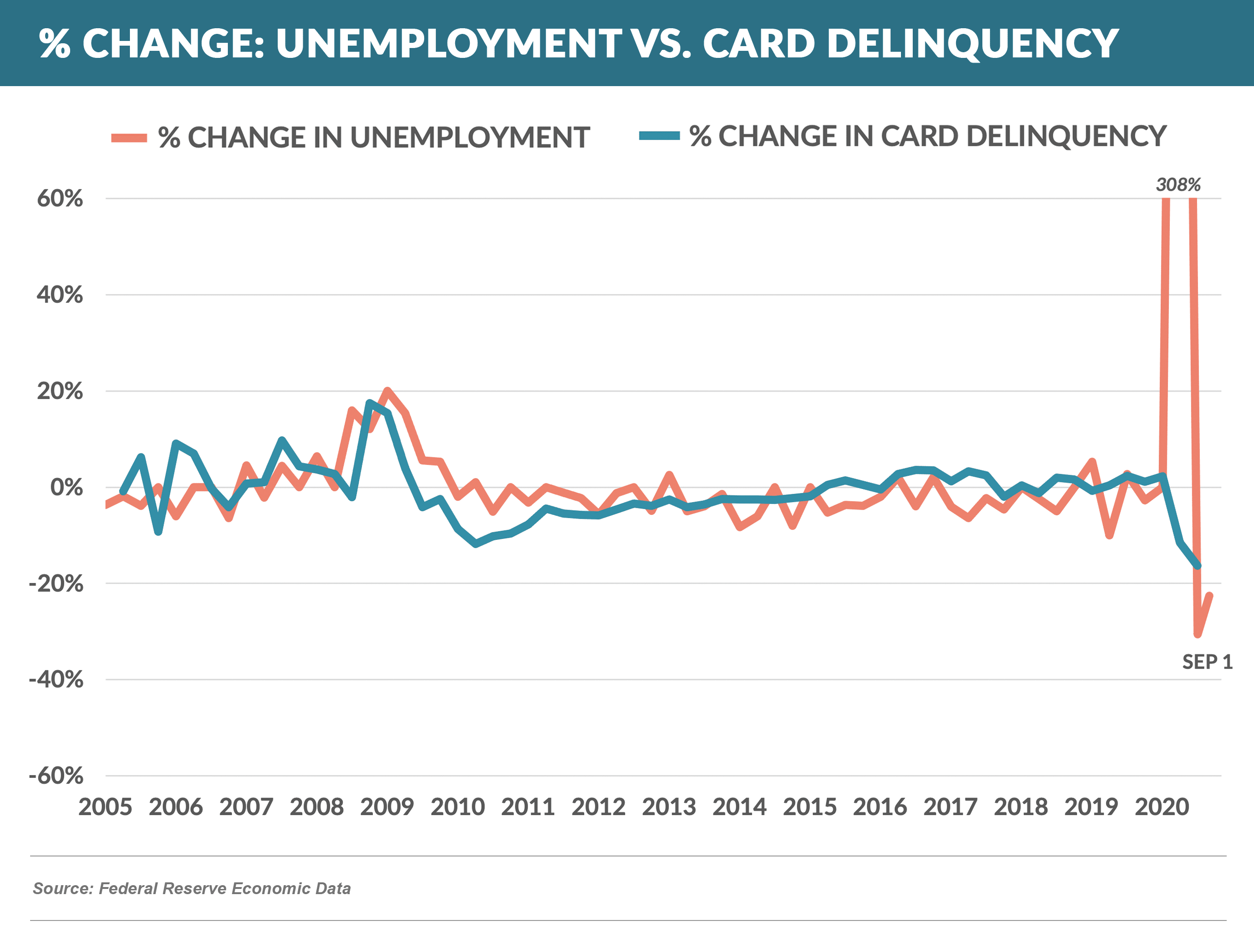 % Change in Unemployment VS Card Delinquency 20200109