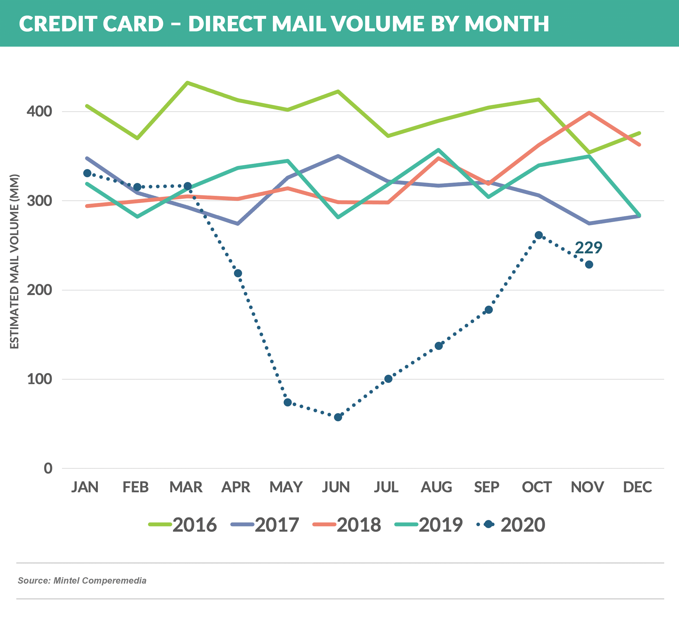Credit Card – Direct Mail Volume by Month 20210109 (1)