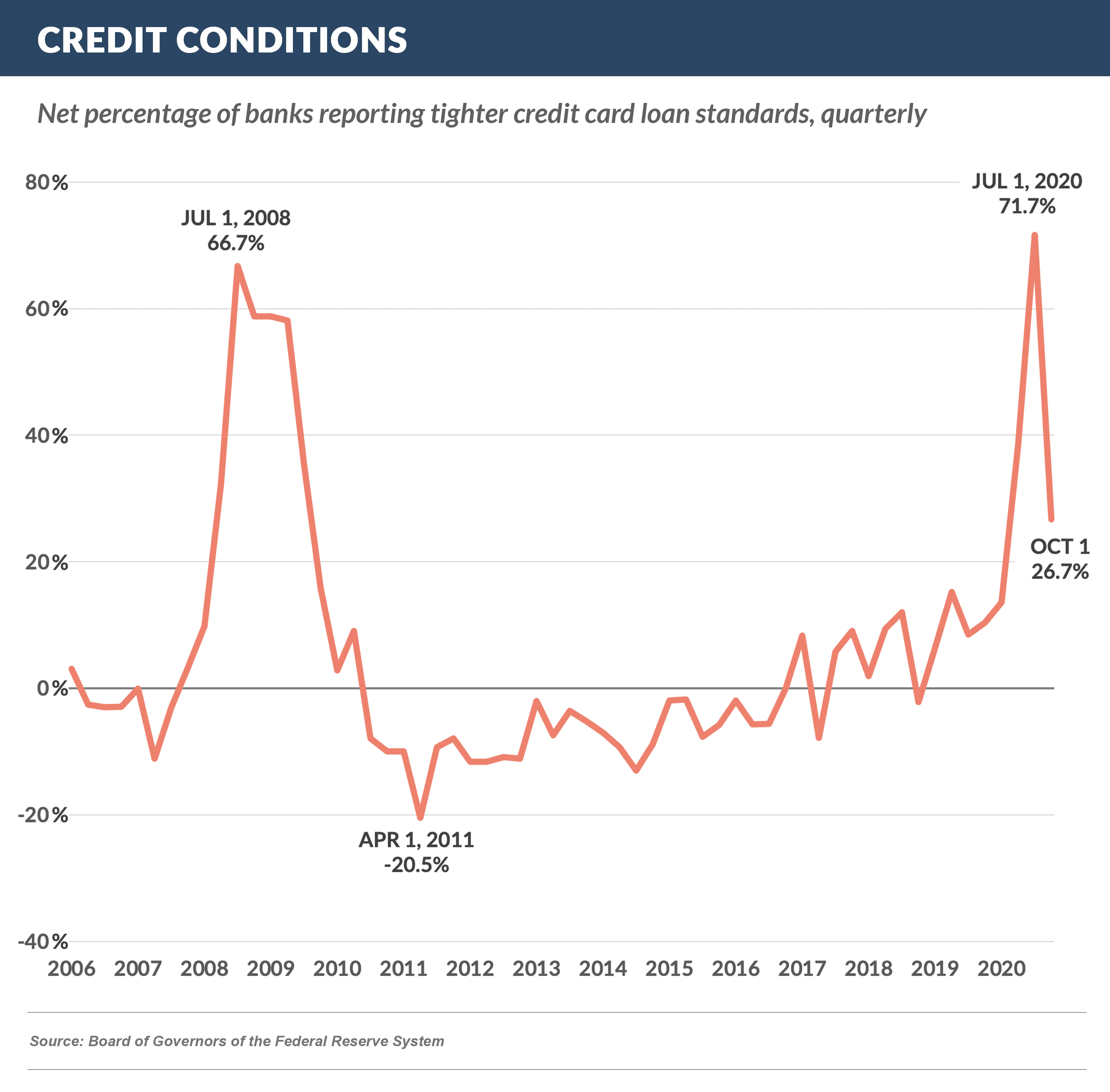 Credit Conditions