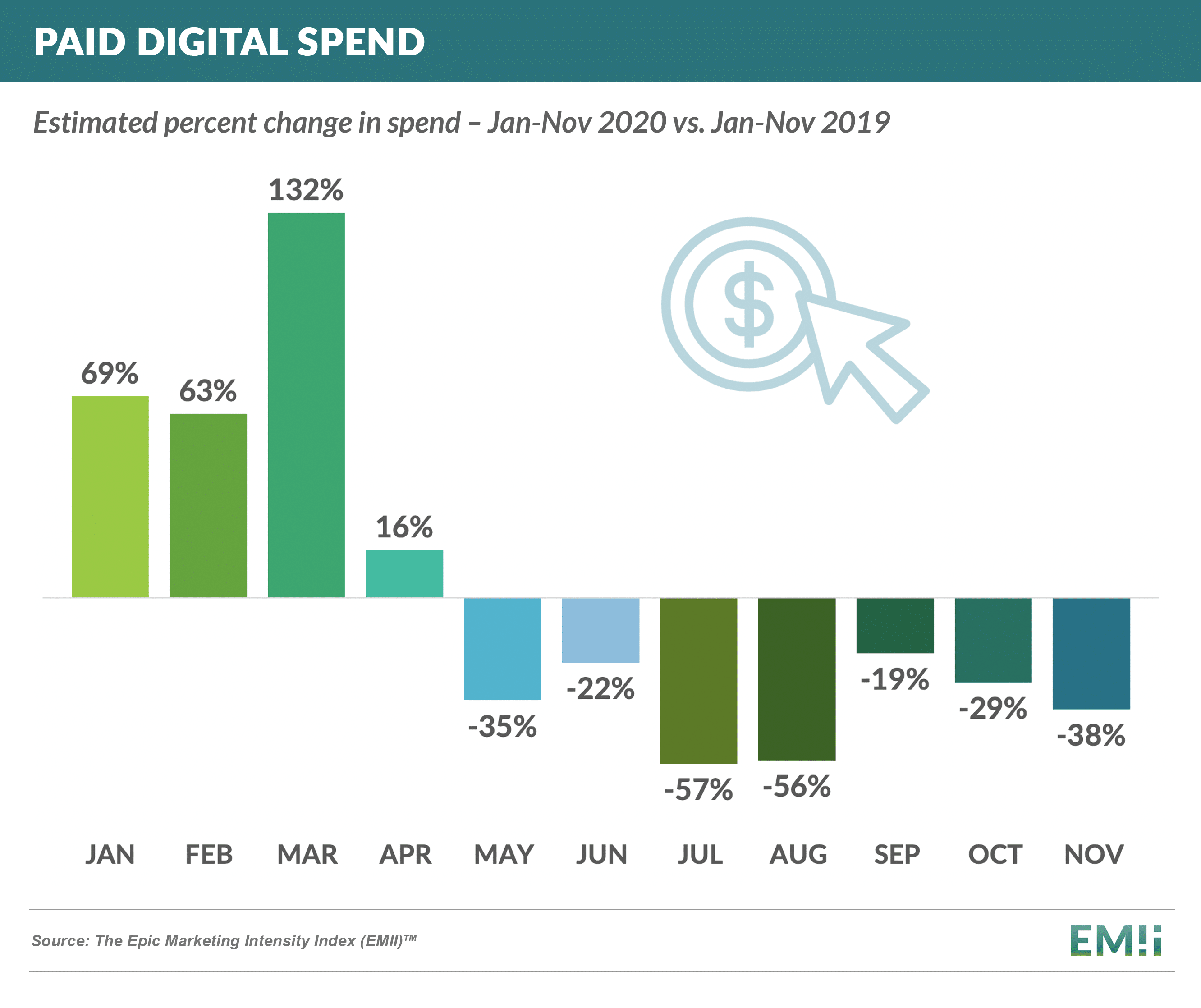 EMII - Paid Digital Spend