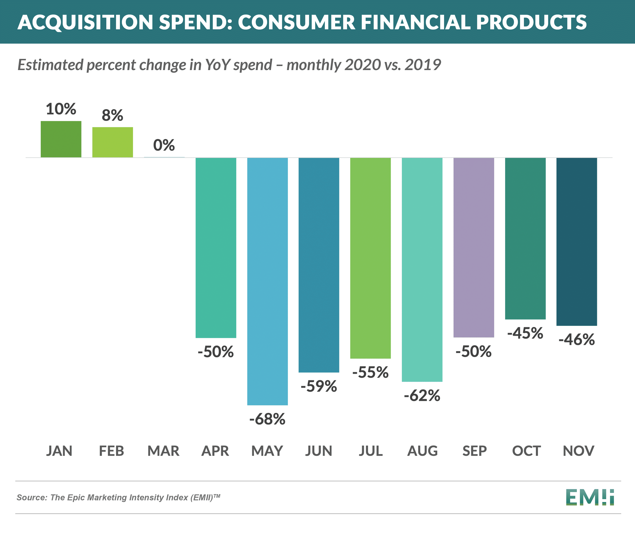 EMII - acquisition spend - consumer finance products