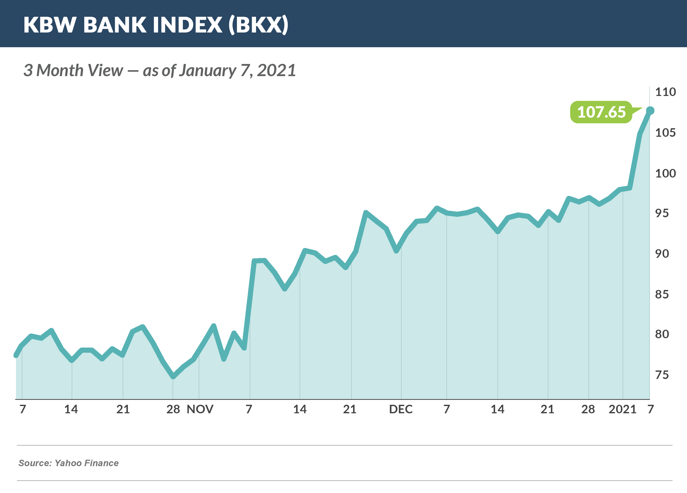 KBW Bank Index (1)