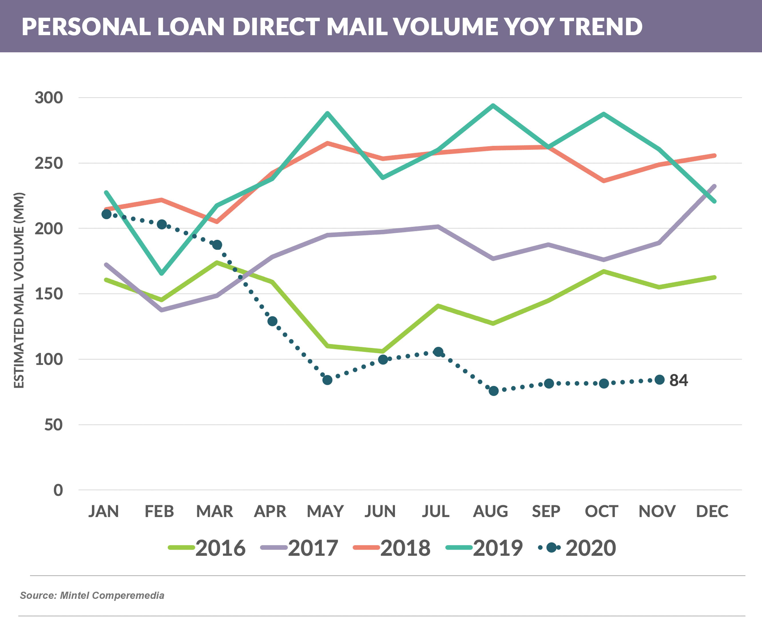 PERSONAL LOAN DIRECT MAIL VOLUME YOY 20210109
