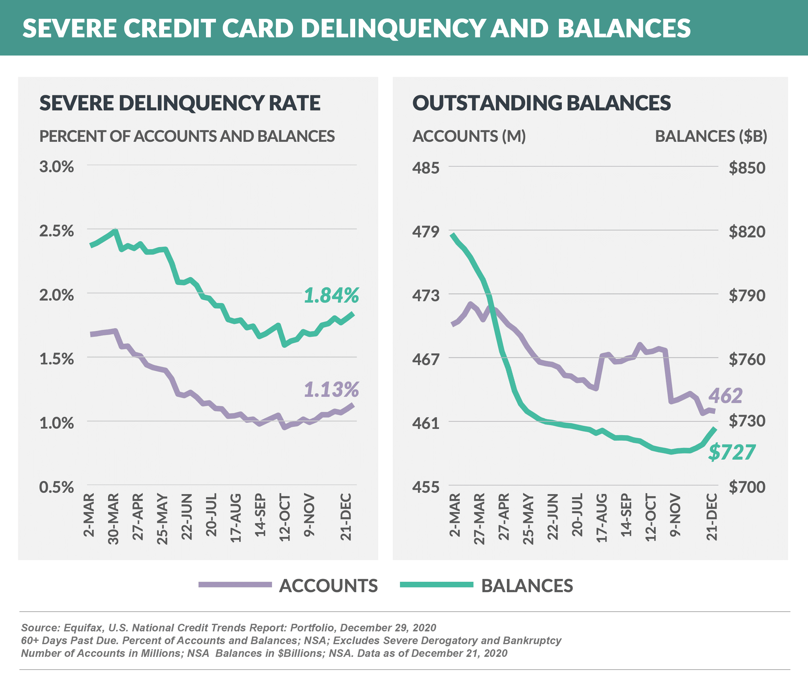 SEVERE credit card DELINQUENCY vs. balances