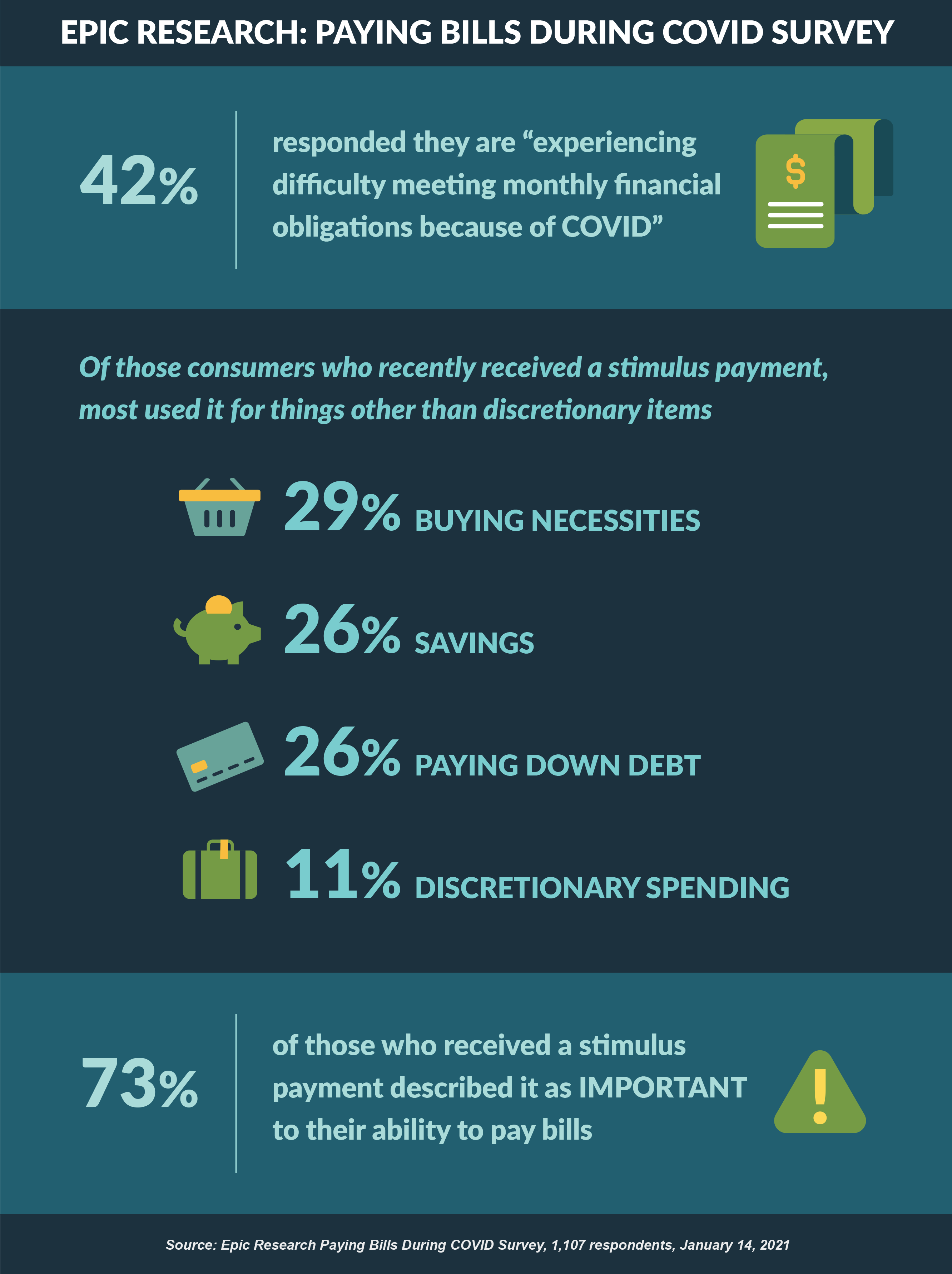 SURVEY-Paying Bills During Covid