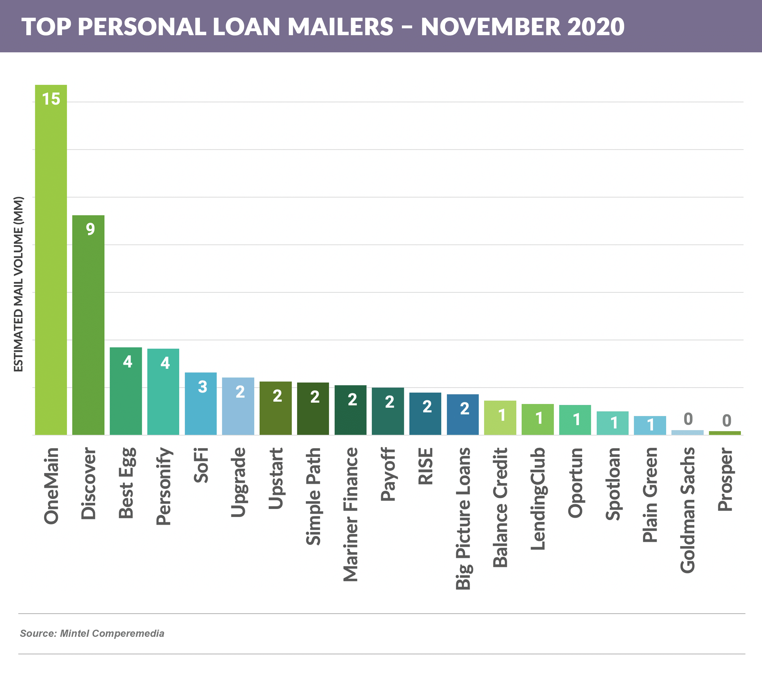Top personal loan Mailers – November 2020