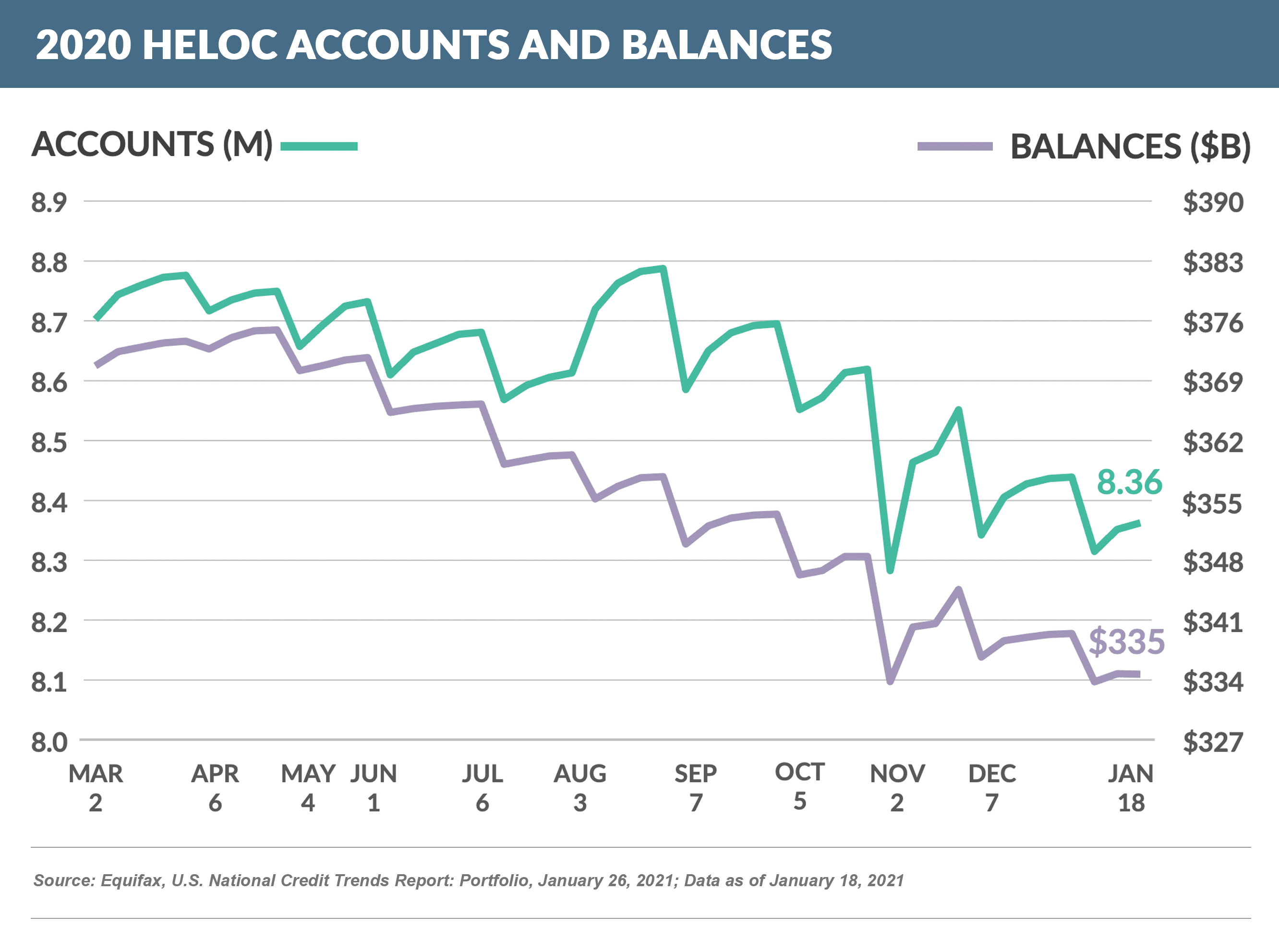 2020 HELOC Accounts and Balances (Equifax) 20210206