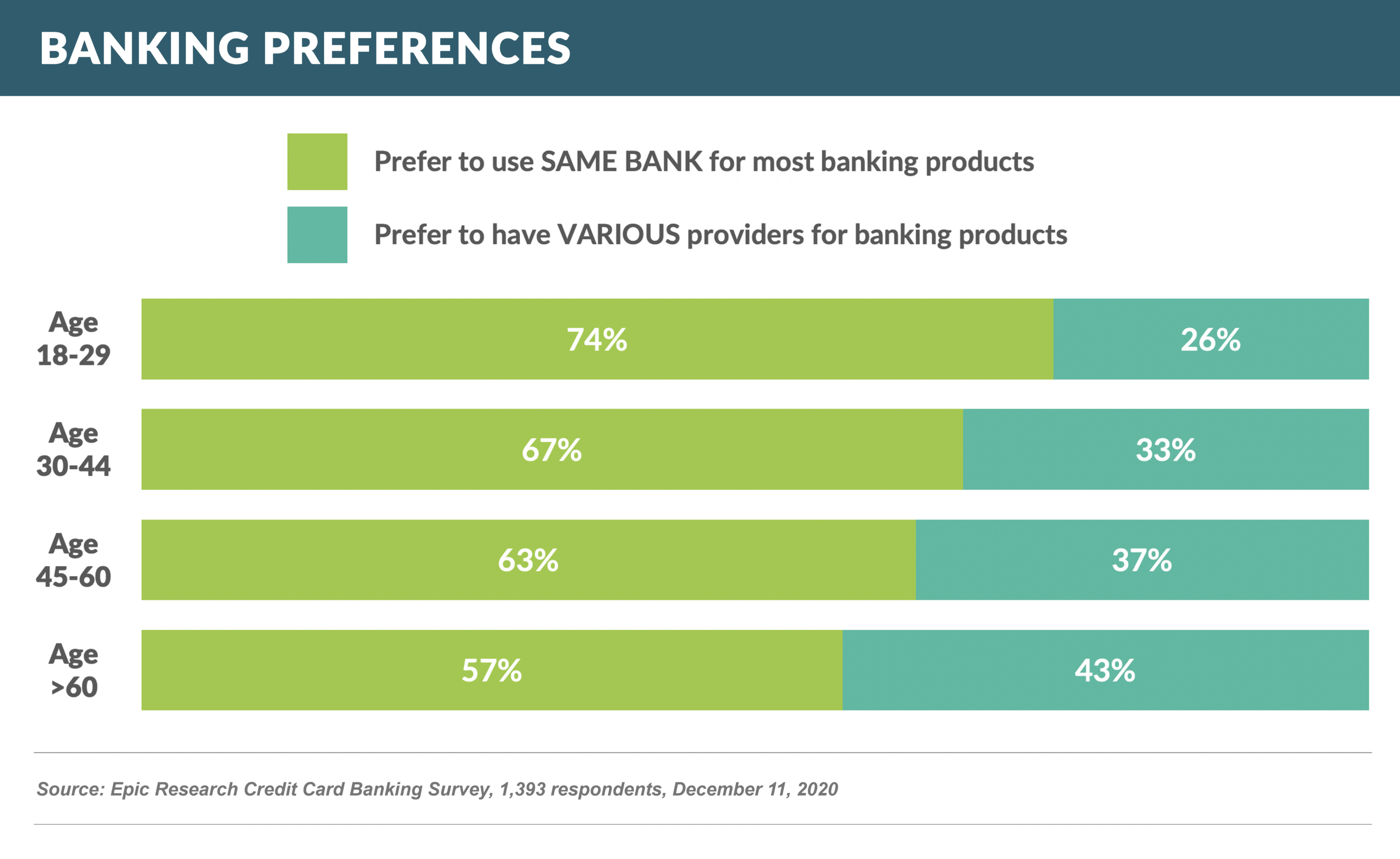 Banking Preferences (1)