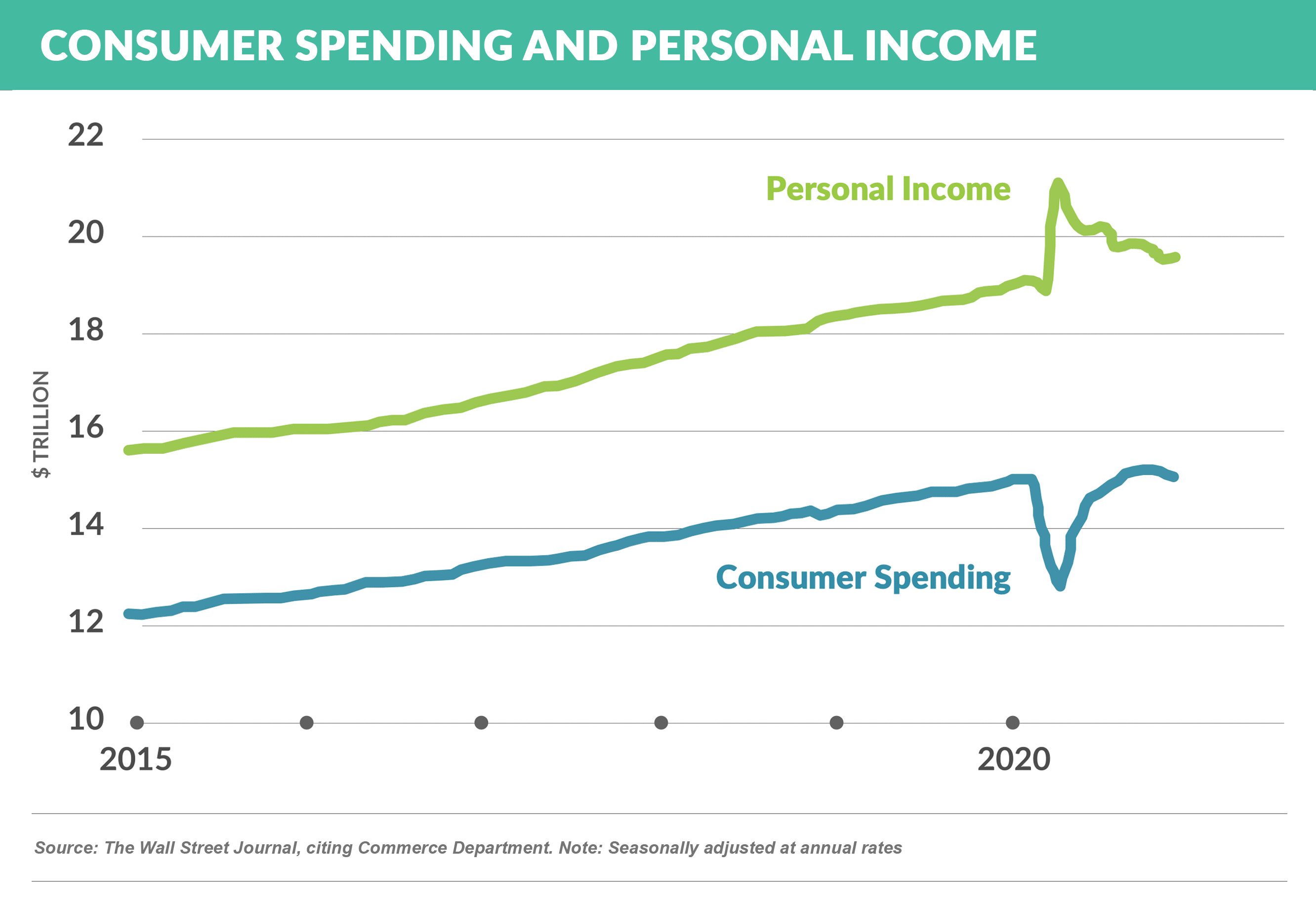 Consumer Spending and Personal Income