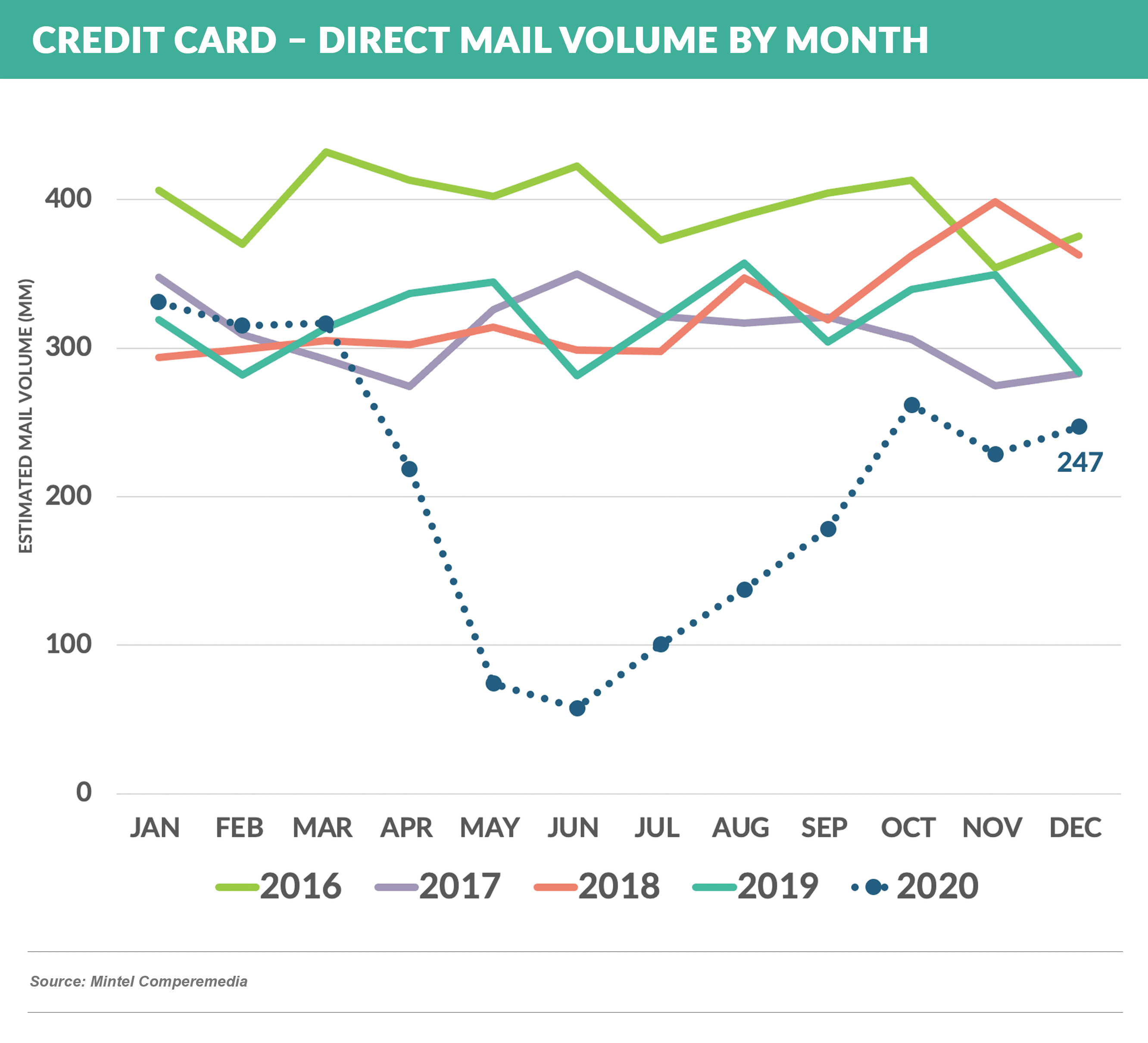 Credit Card – Direct Mail Volume by Month 20210206