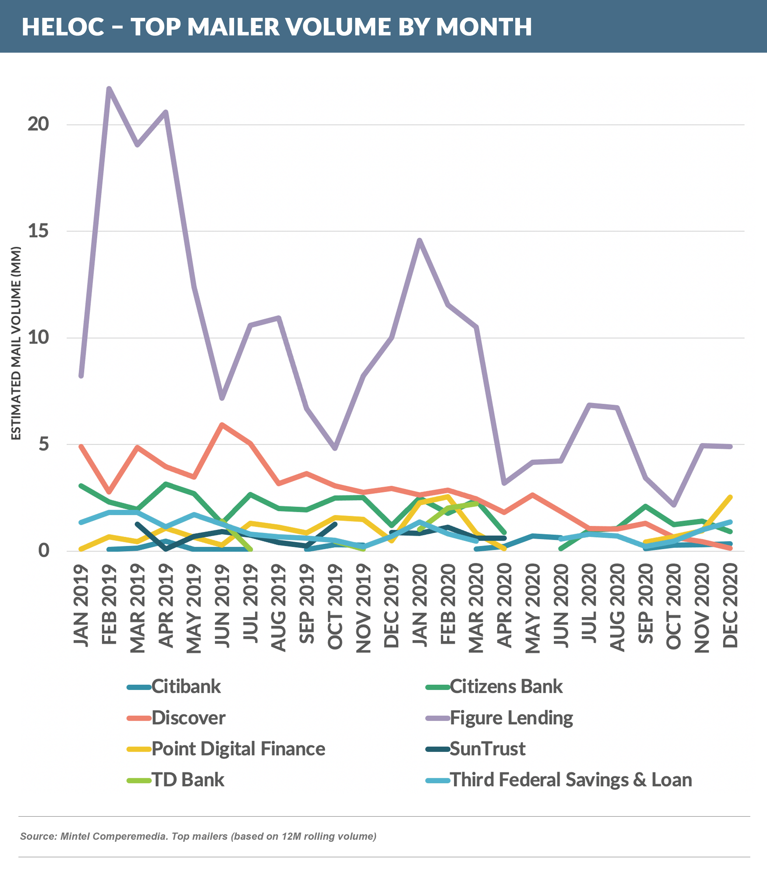 HELOC- top mailer trend by month