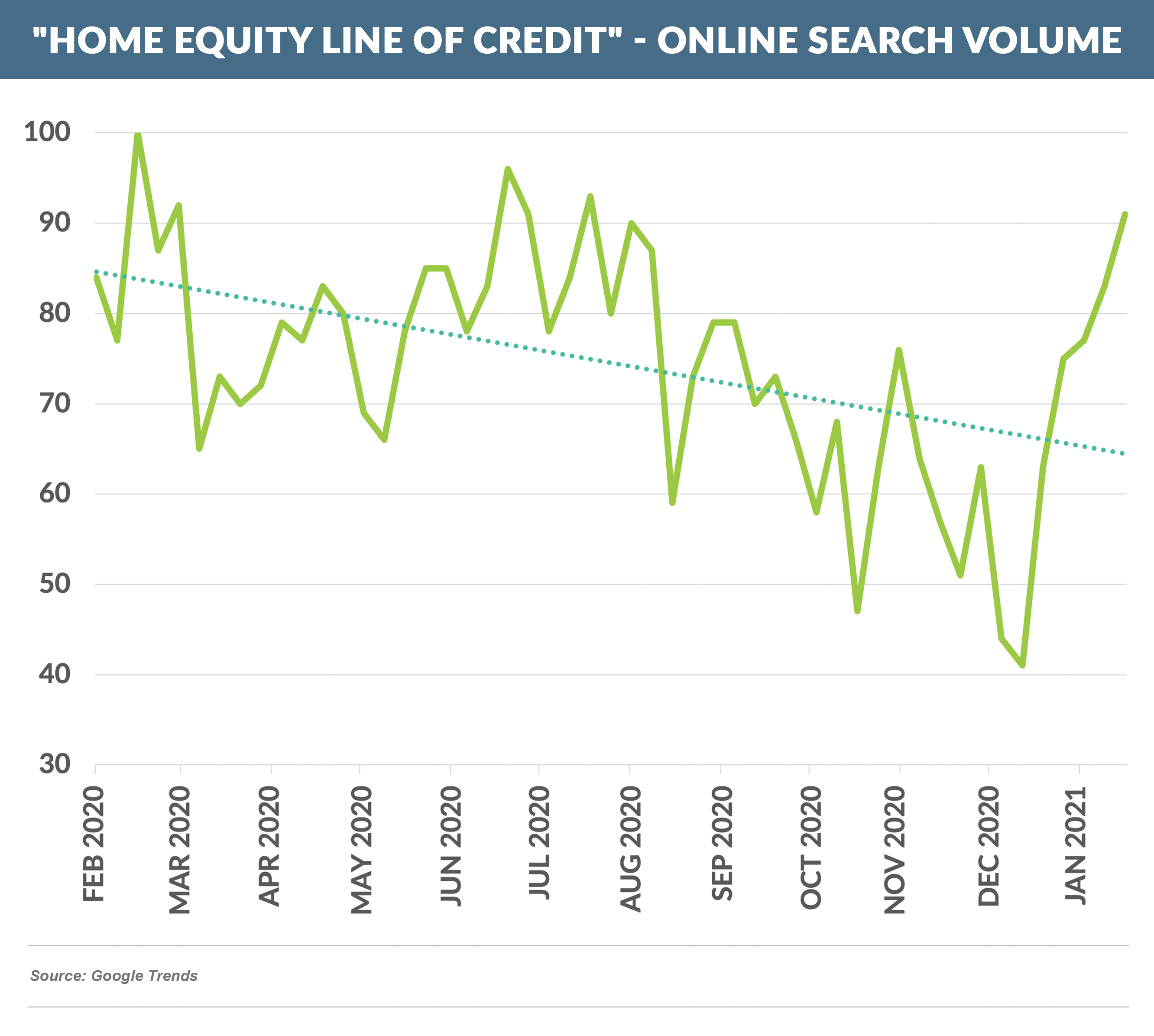 Home Equity Line of Credit - Online Search Volume