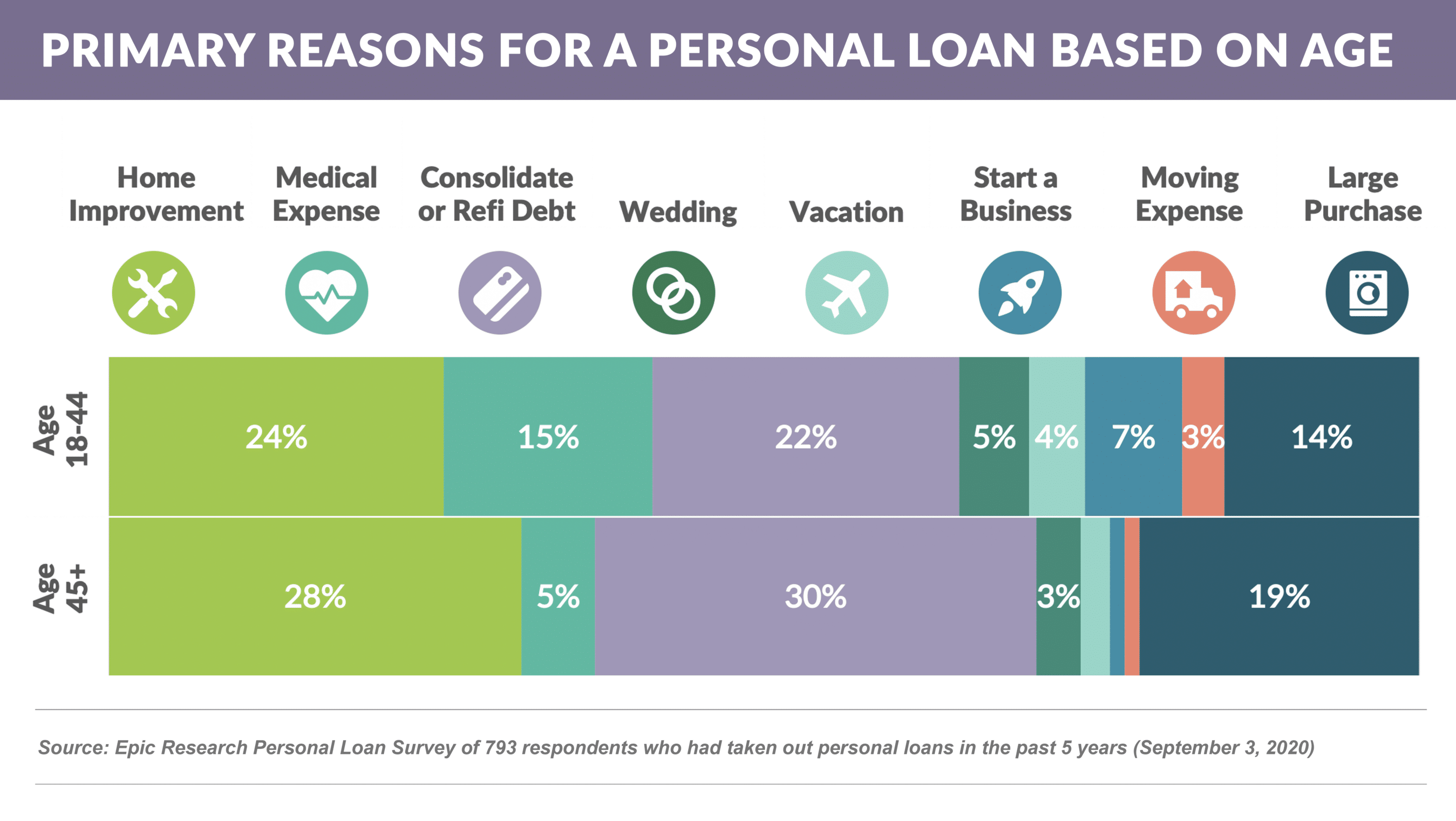 Primary Reasons for a Personal Loan Based on Age