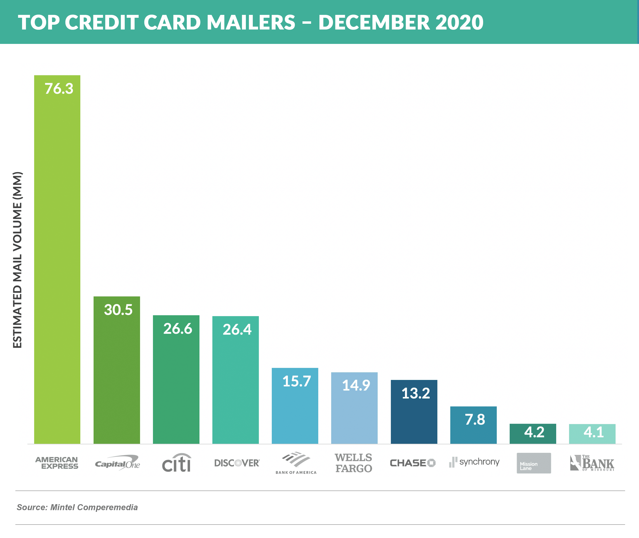 Top Credit Card Mailers – DEC 2020 20210206