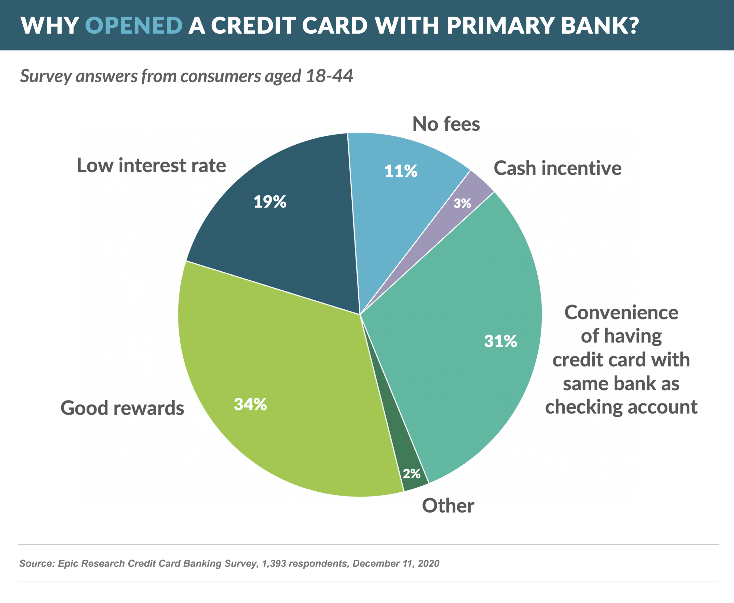 Why open a credit card with your primary bank