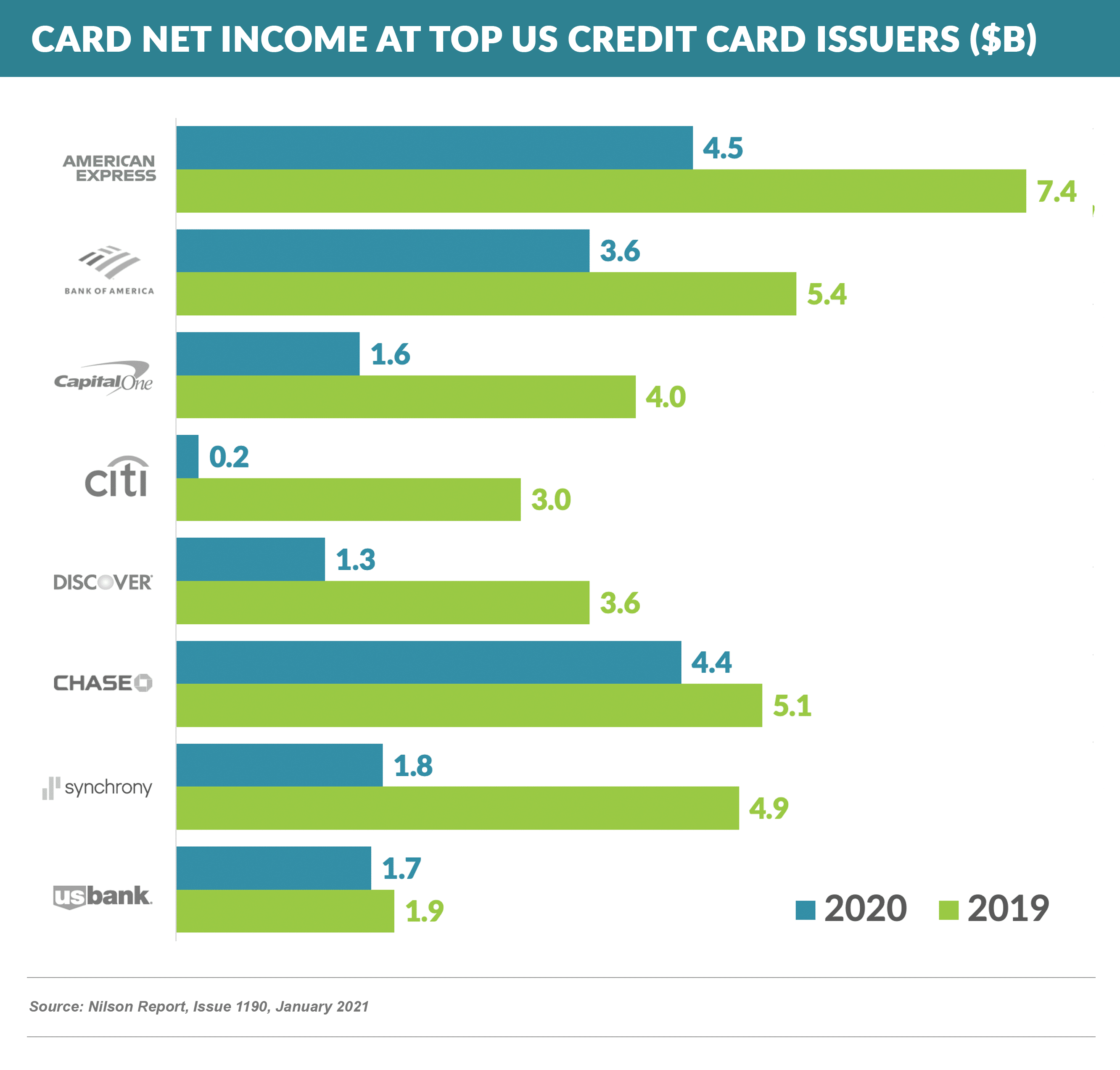 income at top US credit card issuers ($B) 20210206