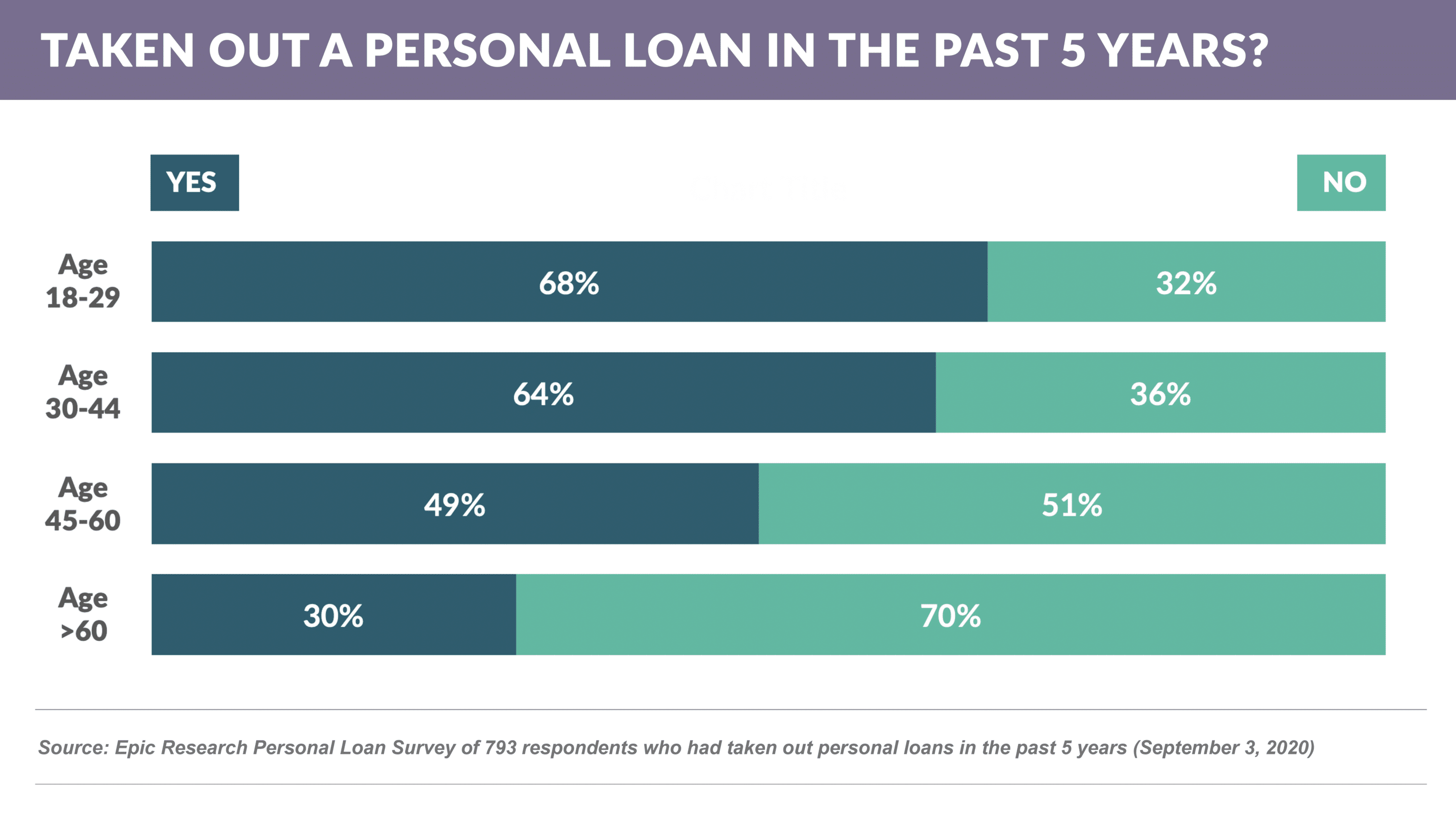 taken out a personal loan in the past 5 years