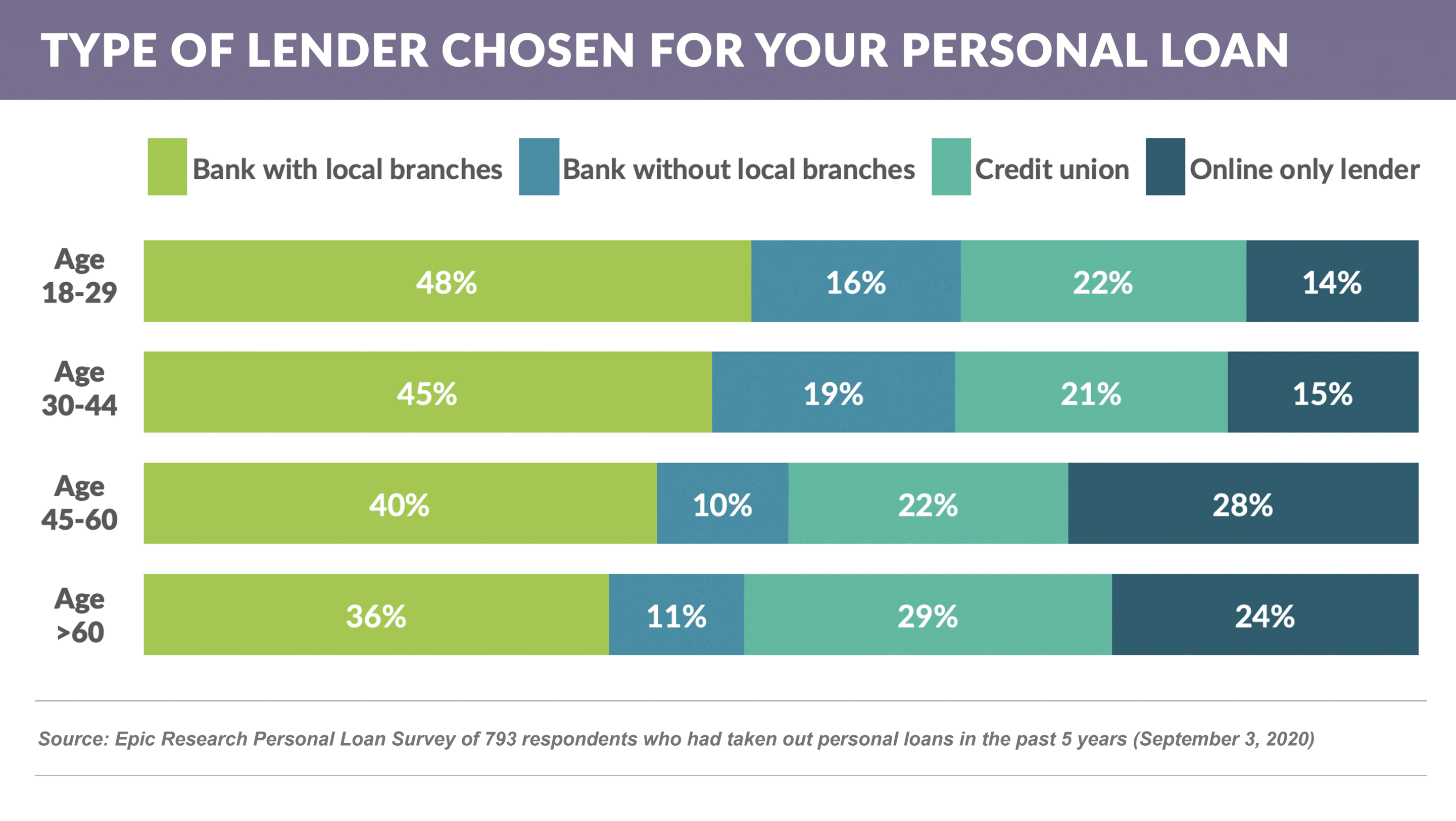 type of lender chosen for your personal loan