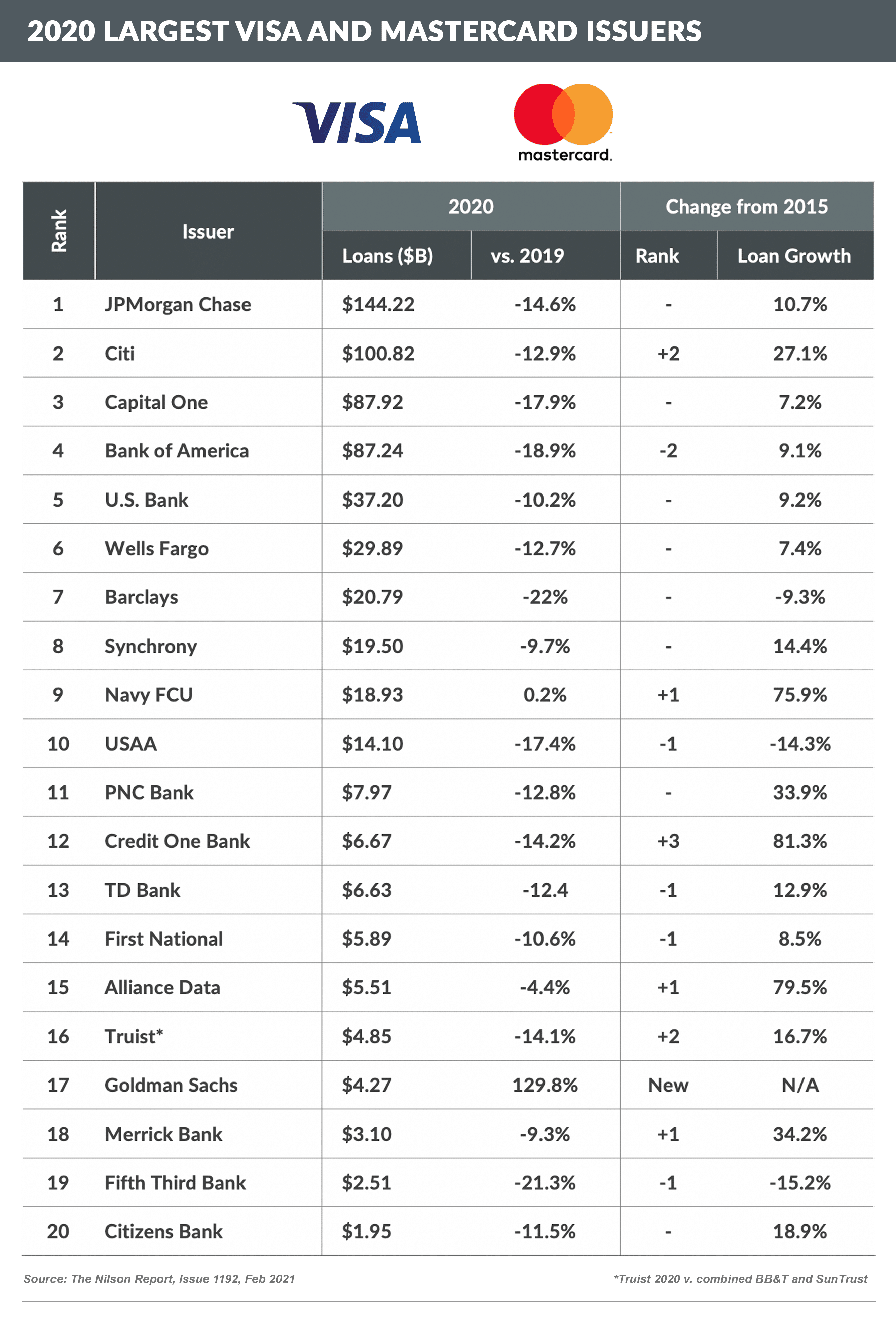 2020 Largest Visa and Mastercard Issuers