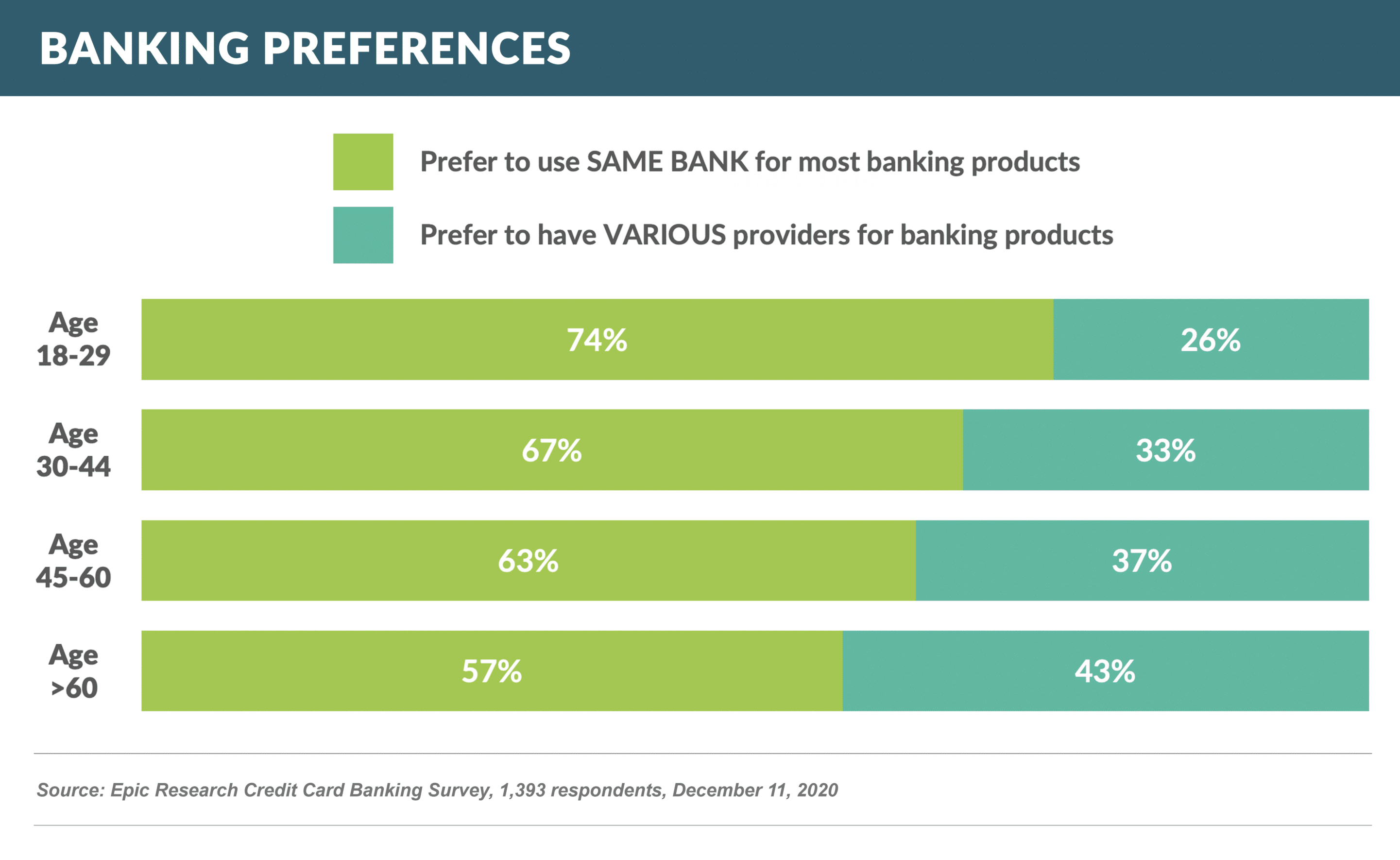 Banking Preferences (2)