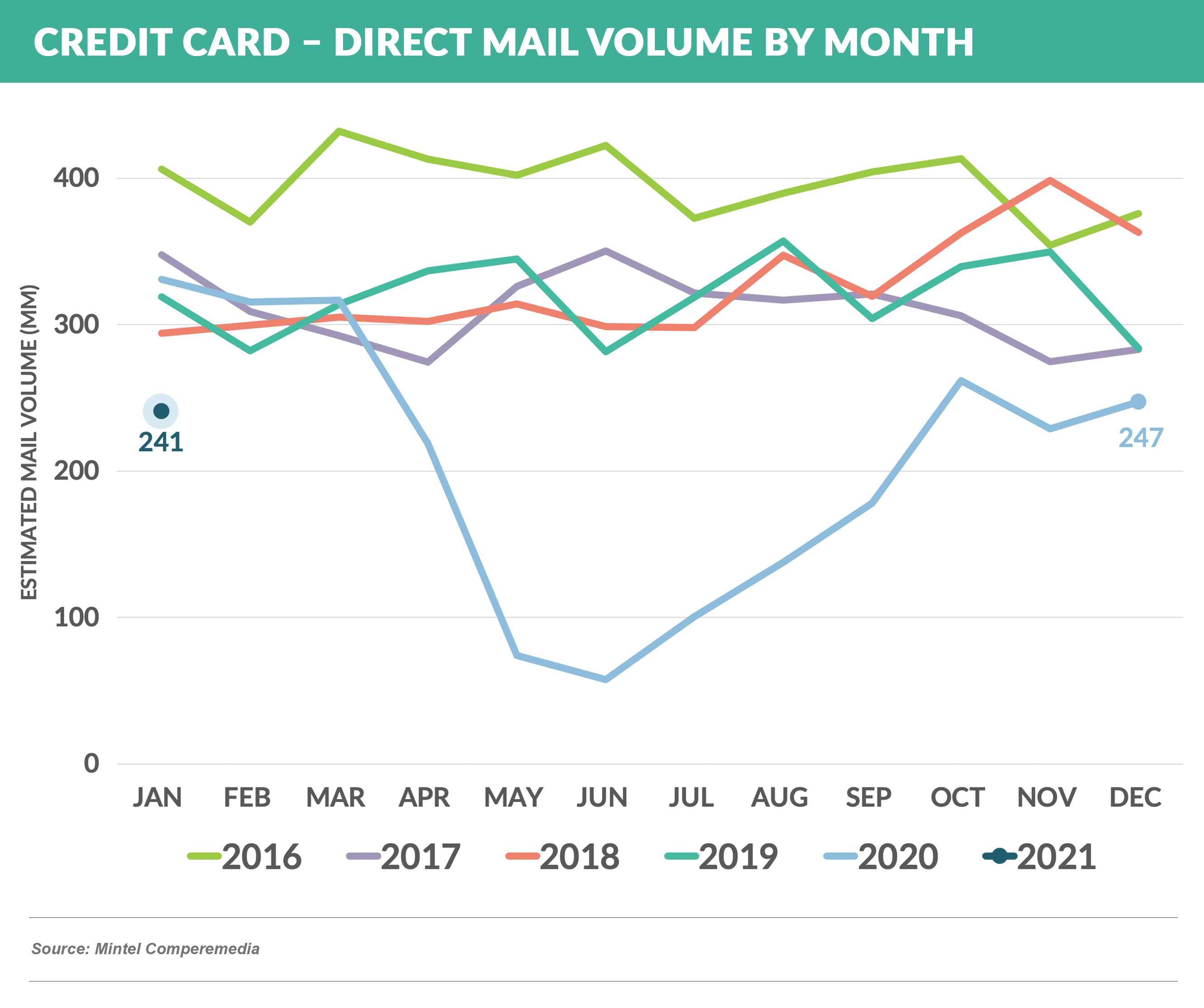 Credit Card – Direct Mail Volume by Month 20210306
