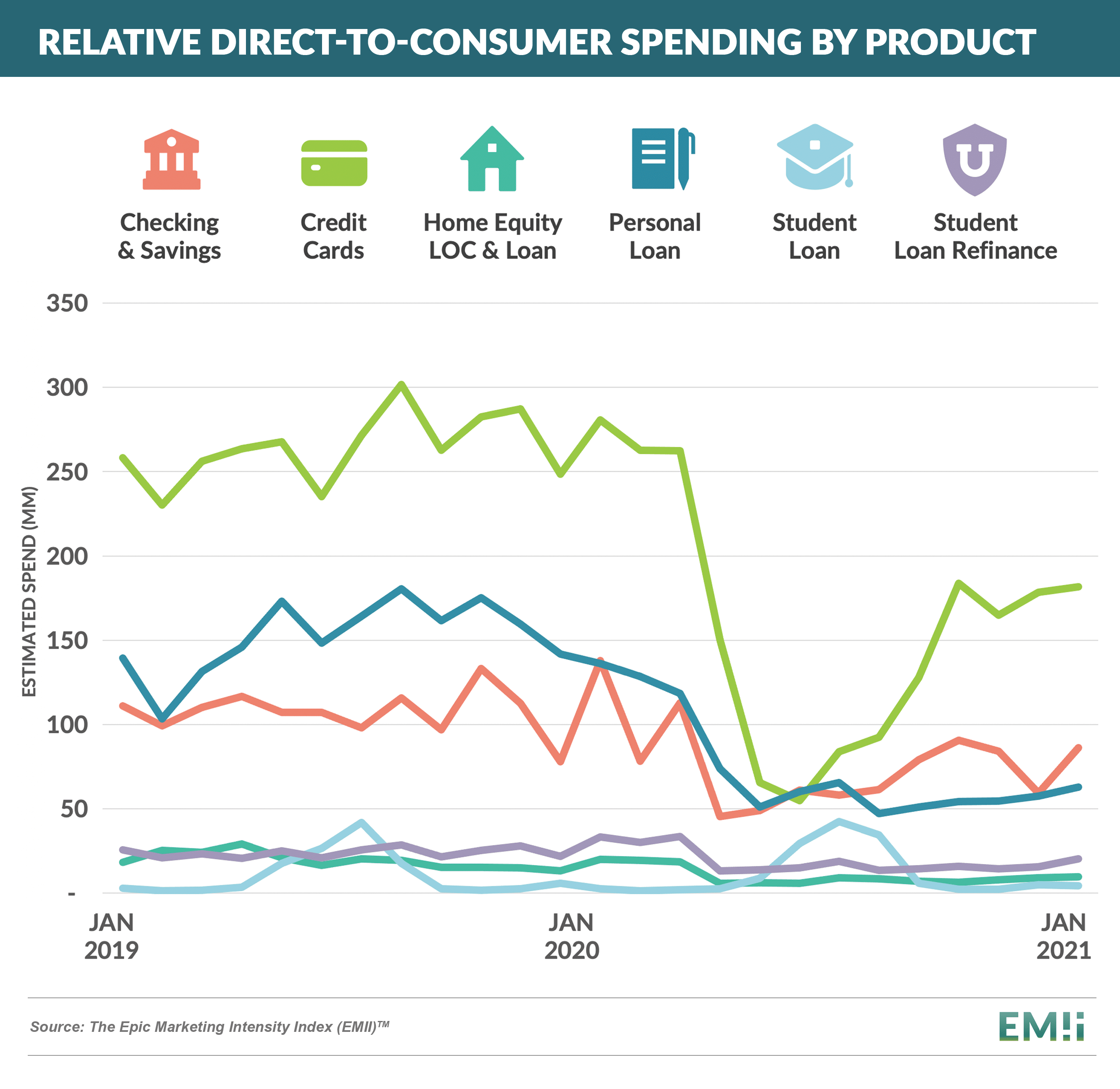 EMII - Relative Direct-to-Consumer Spending by Product JAN19-JAN21
