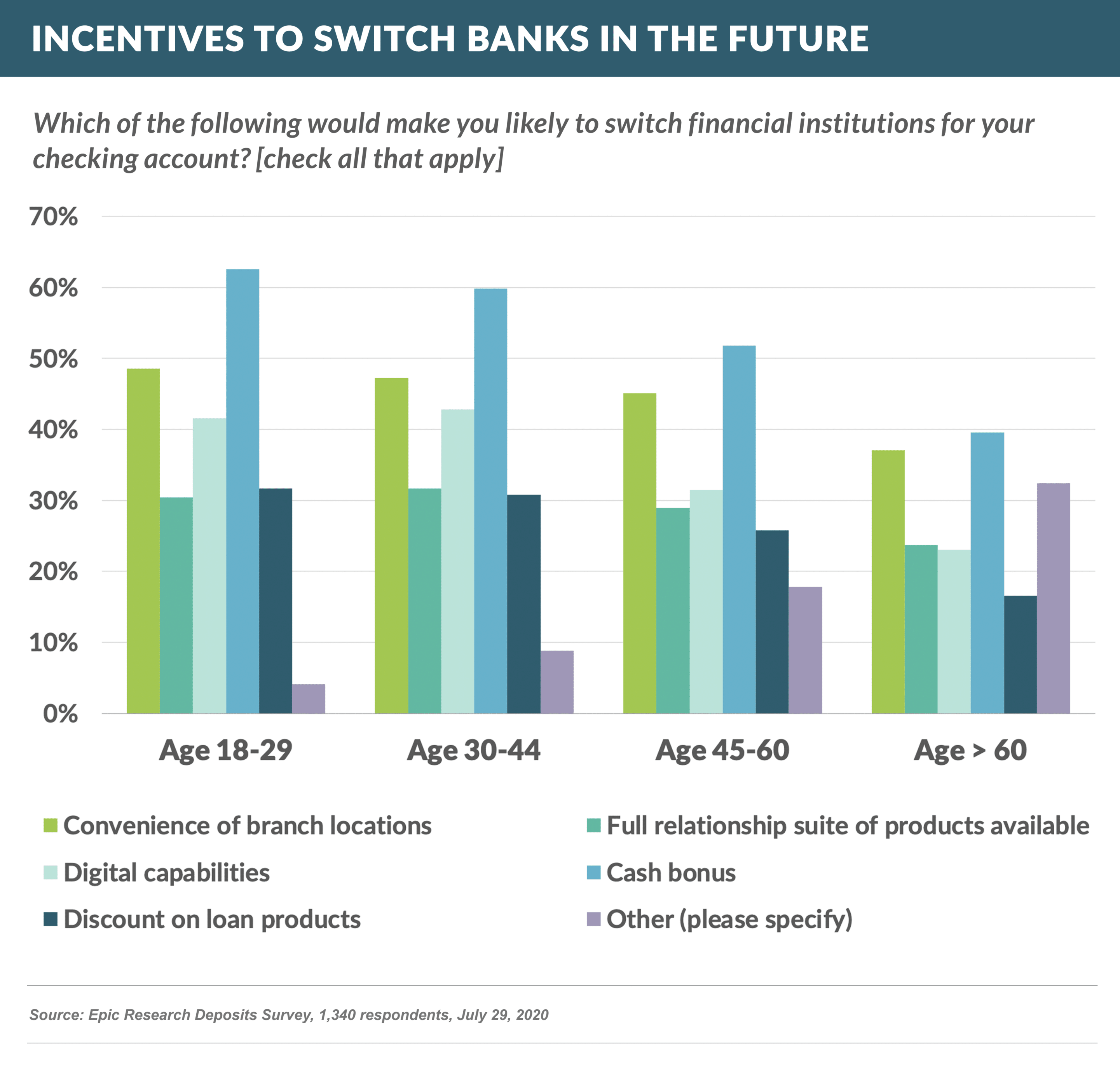 Incentives to Switch Banks in the Future