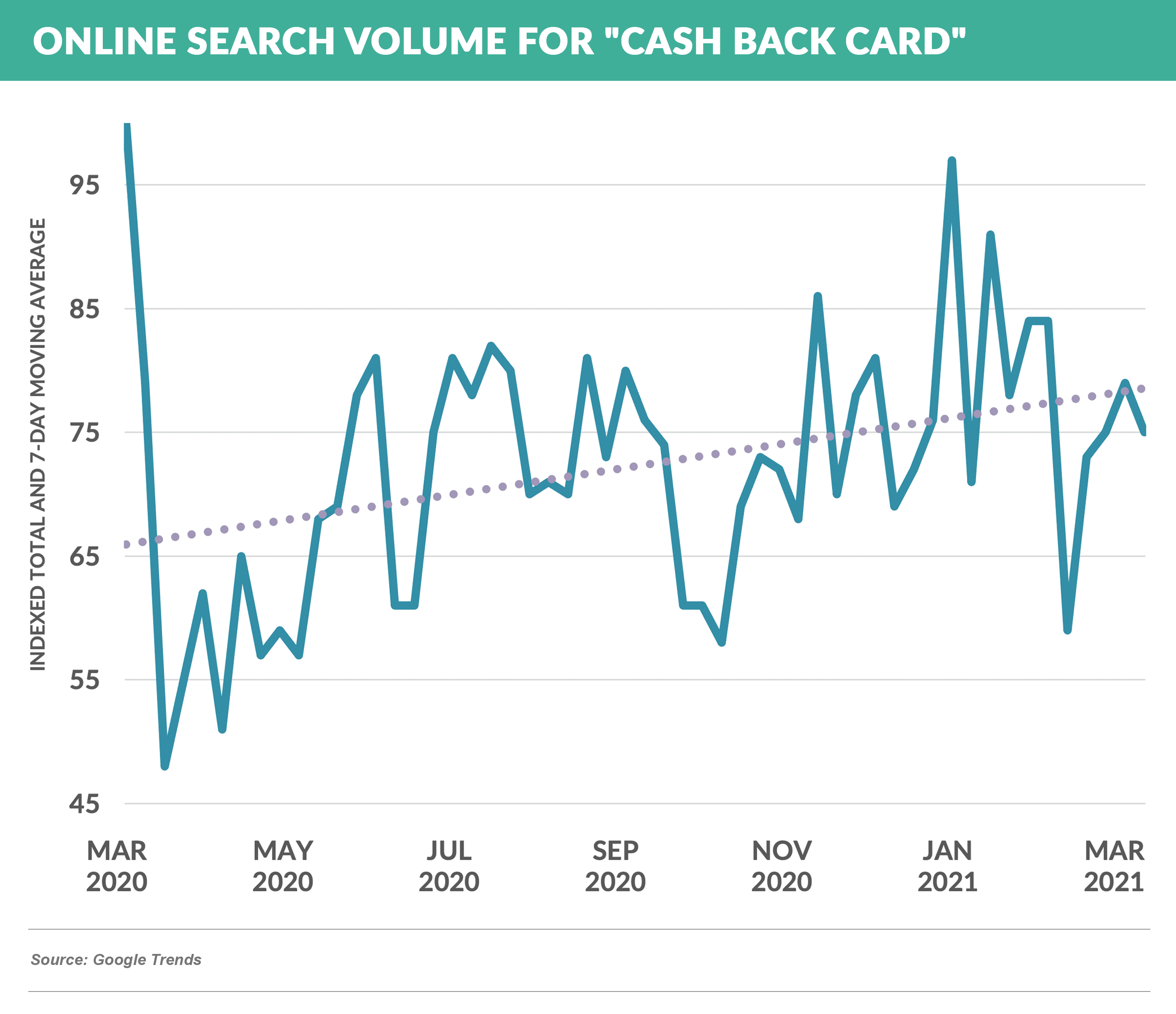 Online search volume for cash back card