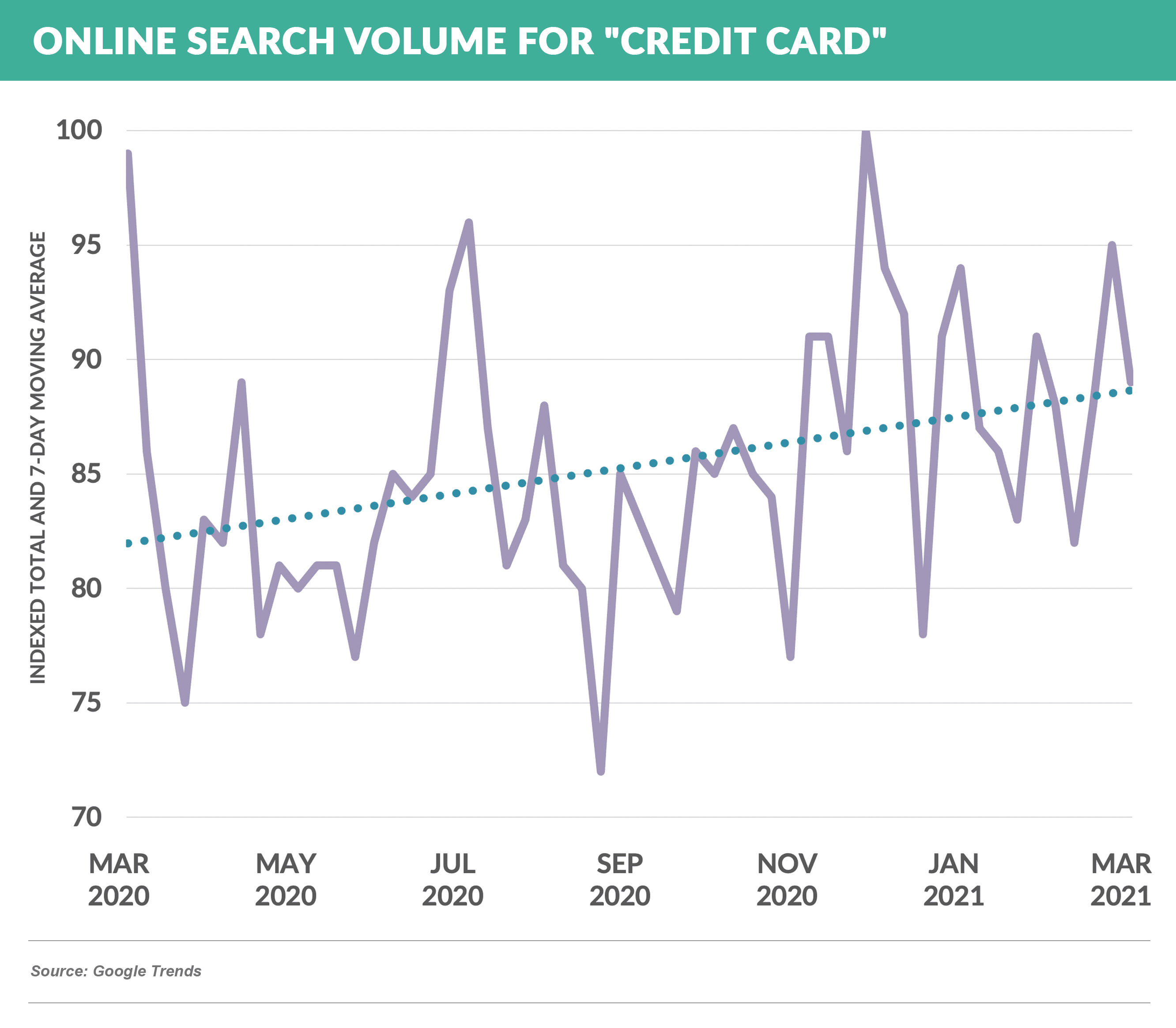Online search volume for credit card
