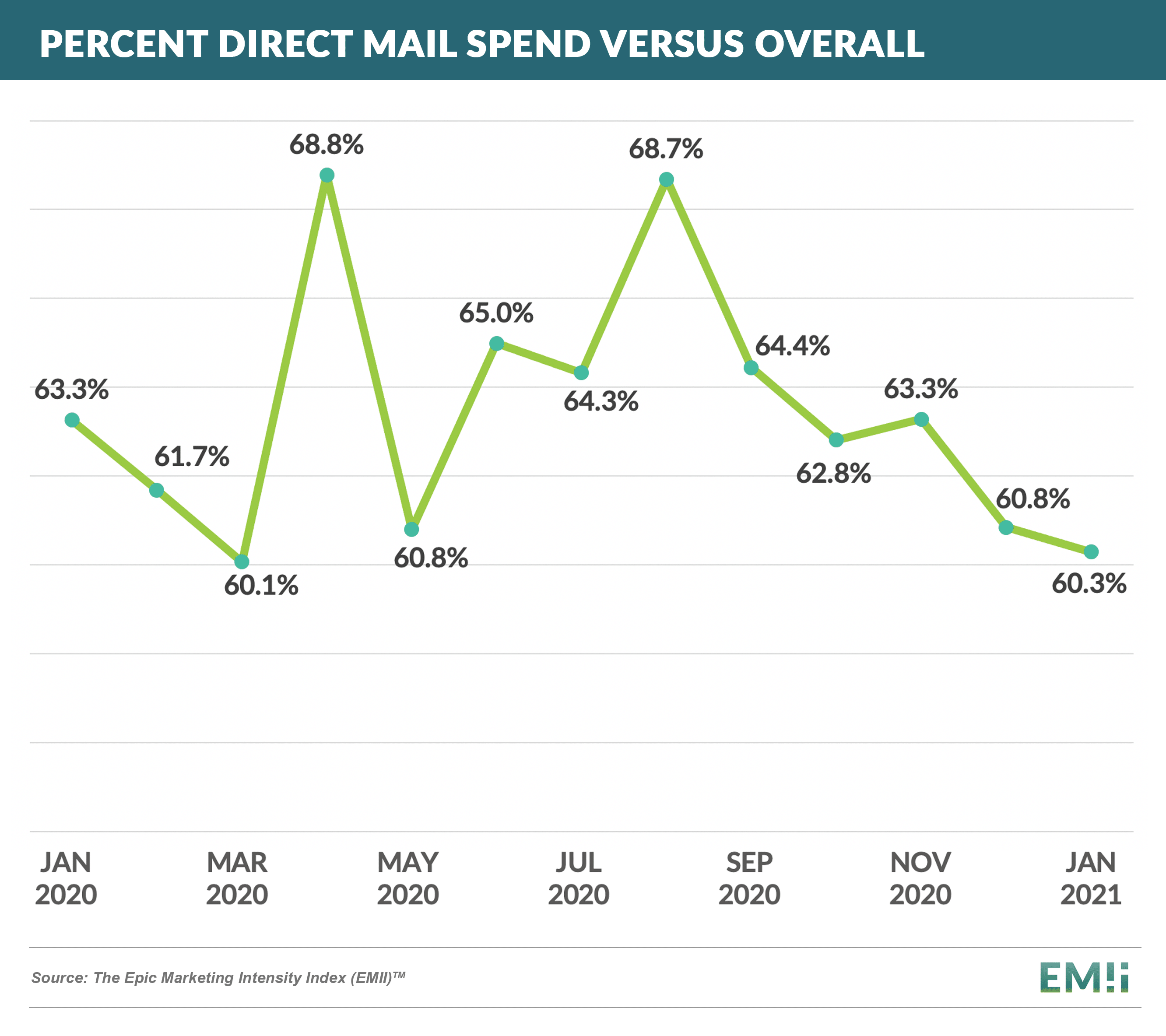 Percent Direct Mail Spend - vs overall psd