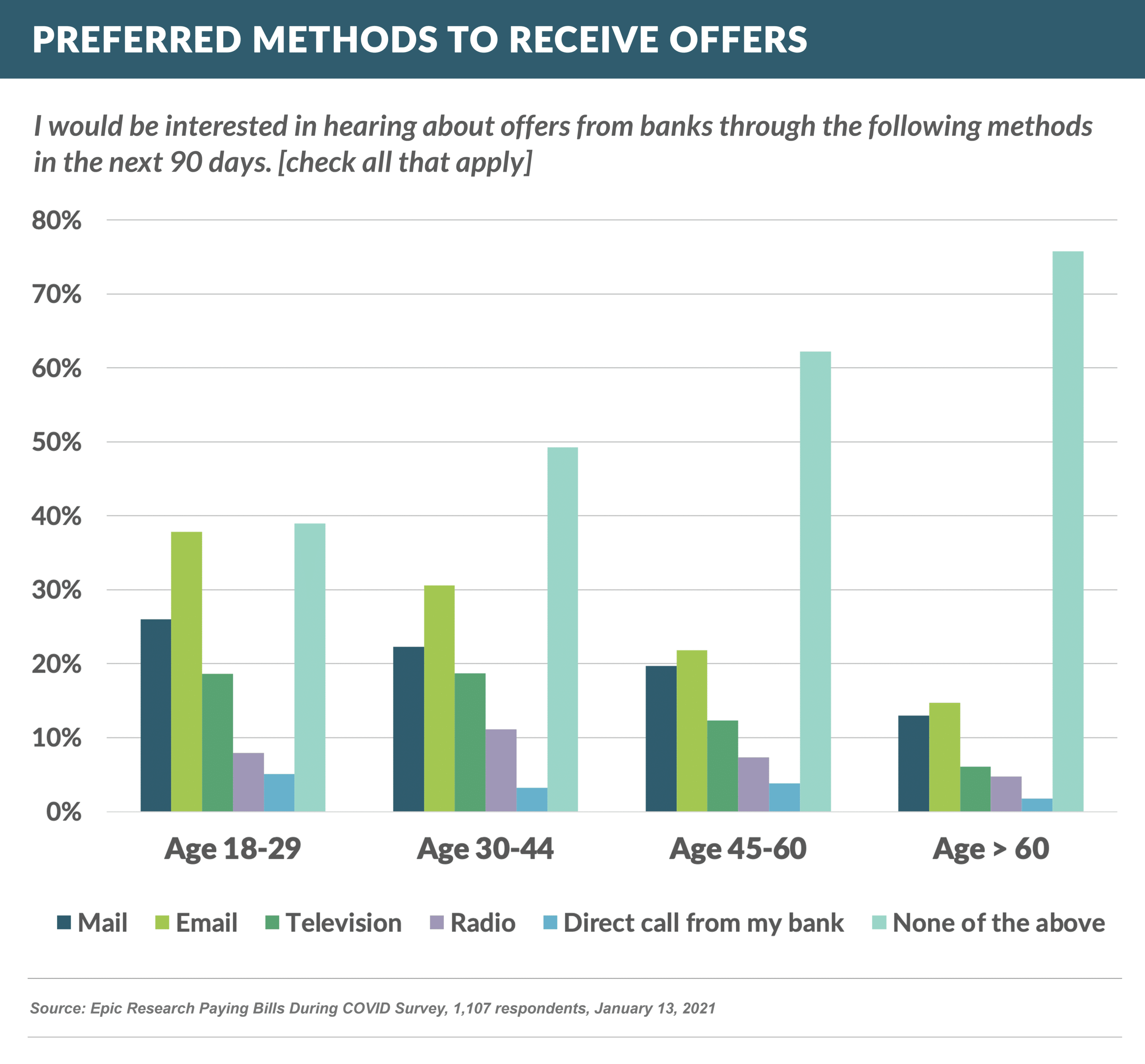 Preferred Methods to Receive Offers