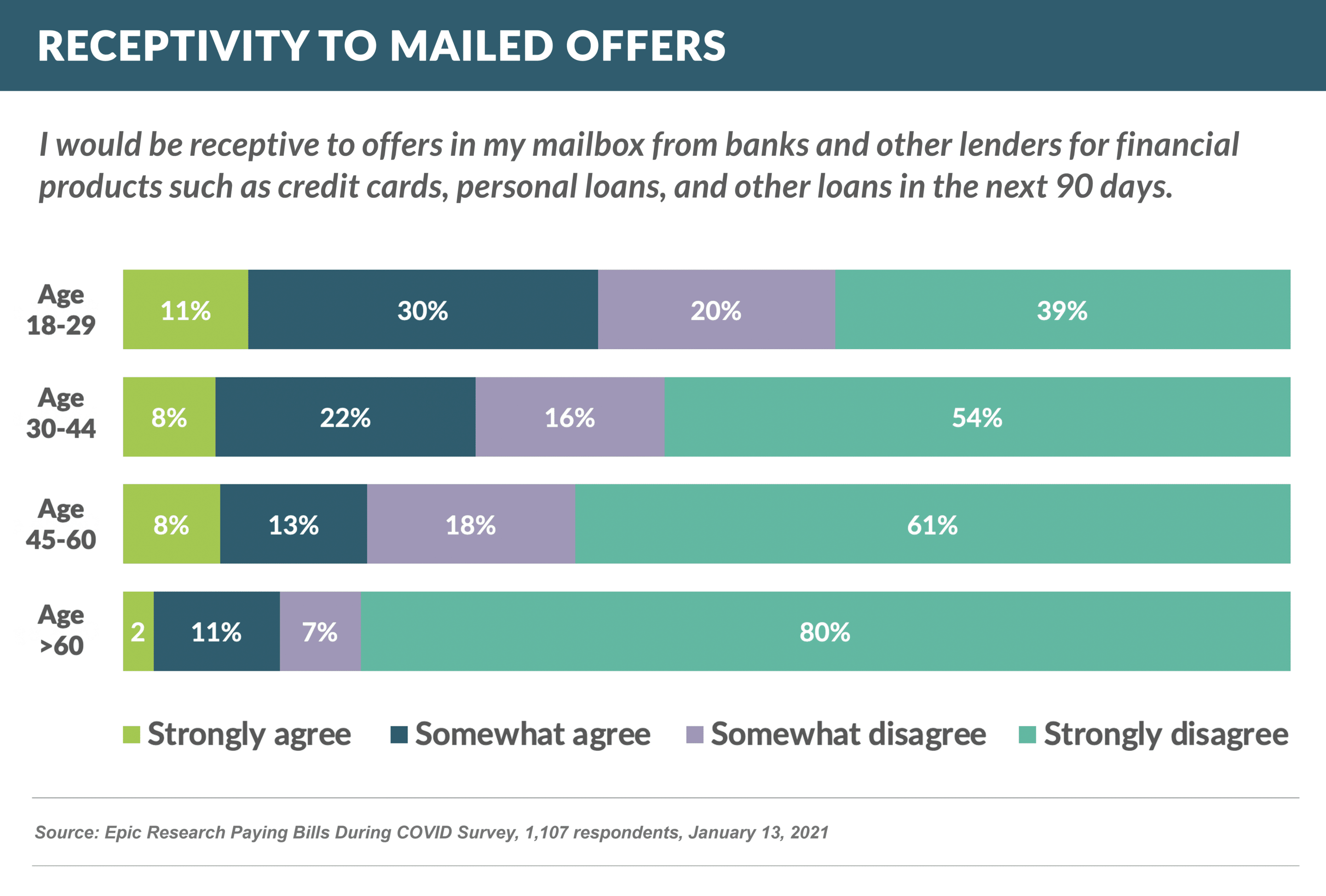 Receptivity to Mailed Offers