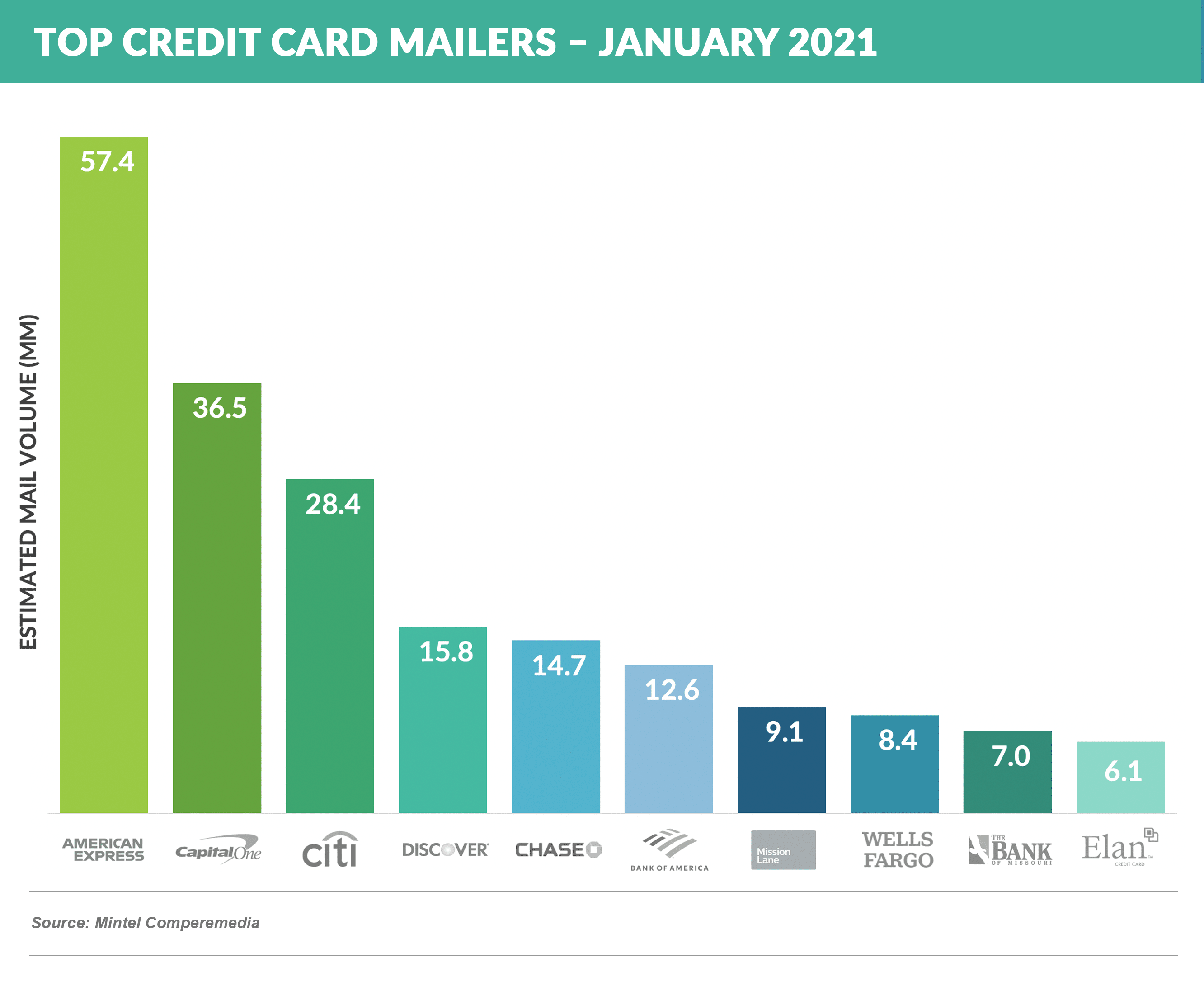 Top Credit Card Mailers – JAN 2021 20210306